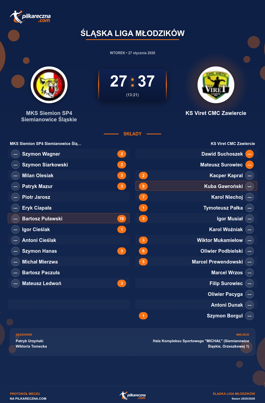Podsumowanie meczu - Śląska Liga Młodzików: MKS Siemion SP4 Siemianowice Śląskie 27-37 KS Viret CMC Zawiercie