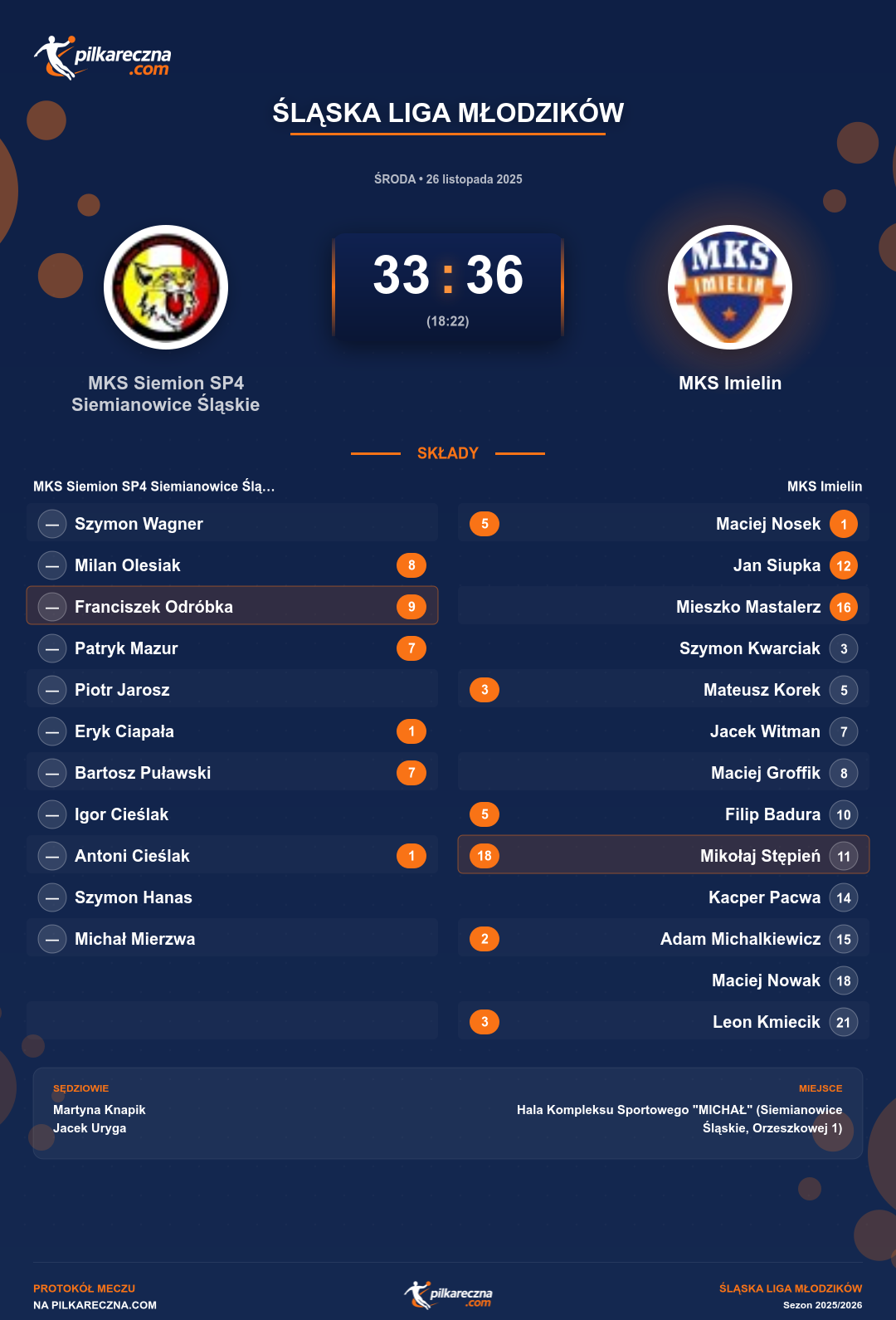 Podsumowanie meczu - Śląska Liga Młodzików: MKS Siemion SP4 Siemianowice Śląskie 33-36 MKS Imielin