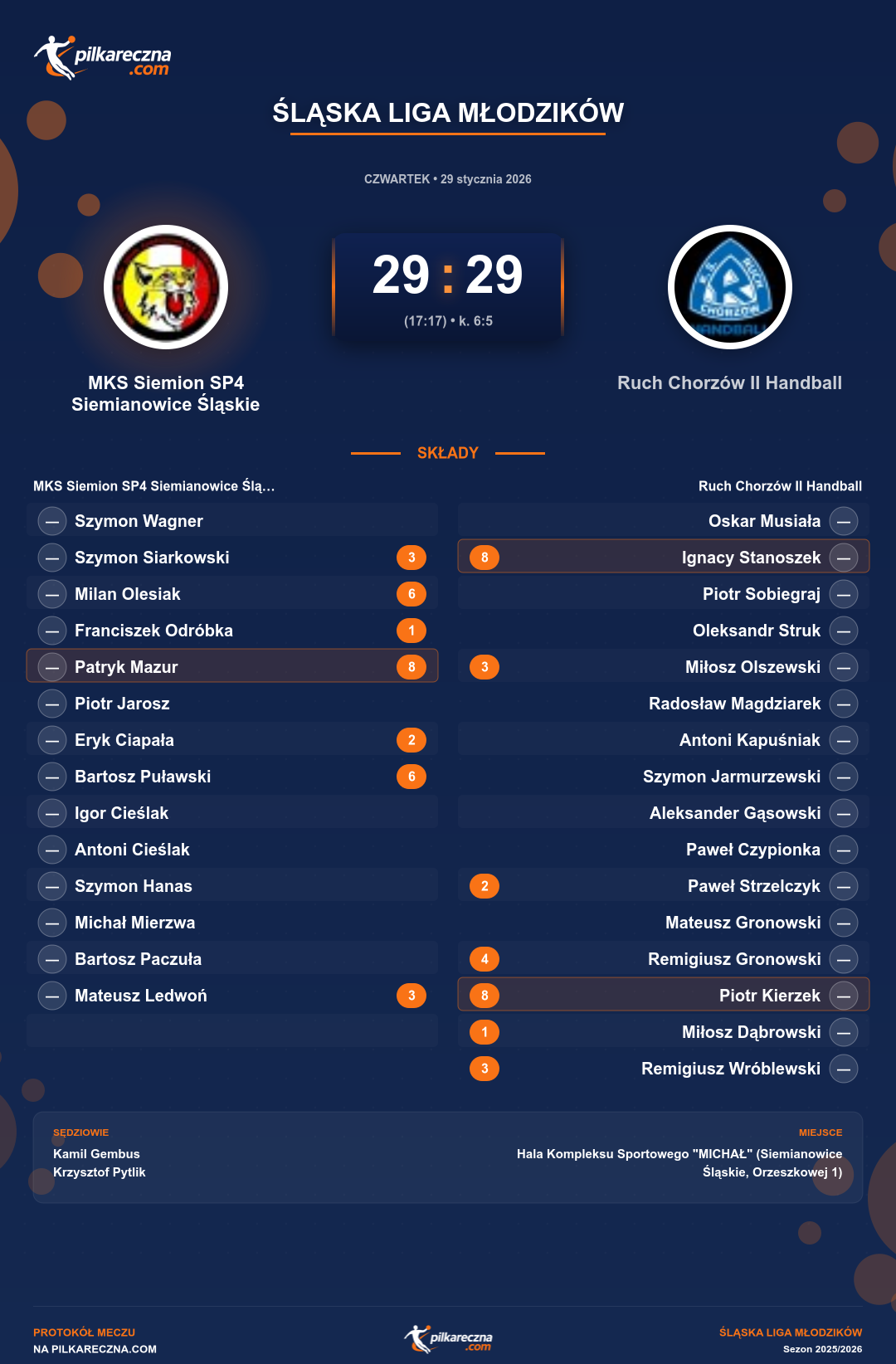 Podsumowanie meczu - Śląska Liga Młodzików: MKS Siemion SP4 Siemianowice Śląskie 29-29 Ruch Chorzów II Handball (karne)