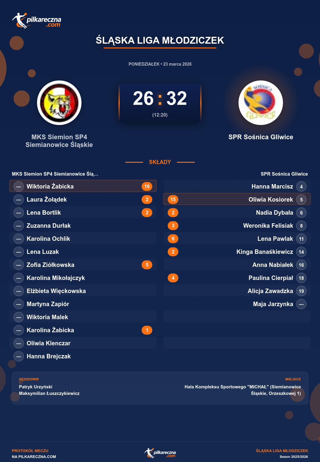 Podsumowanie meczu - Śląska Liga Młodziczek kobiet: MKS Siemion SP4 Siemianowice Śląskie 26-32 SPR Sośnica Gliwice