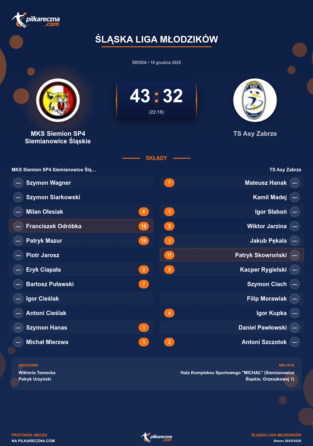 Podsumowanie meczu - Śląska Liga Młodzików: MKS Siemion SP4 Siemianowice Śląskie 43-32 TS Asy Zabrze