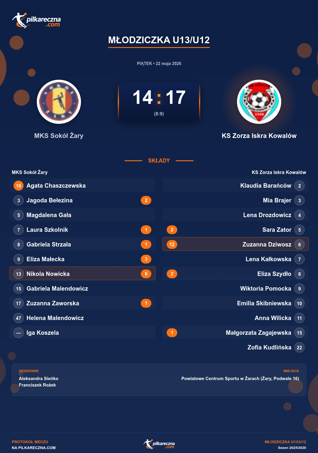 Podsumowanie meczu - Młodziczka U13/U12 kobiet: MKS Sokół Żary 14-17 KS Zorza Iskra Kowalów