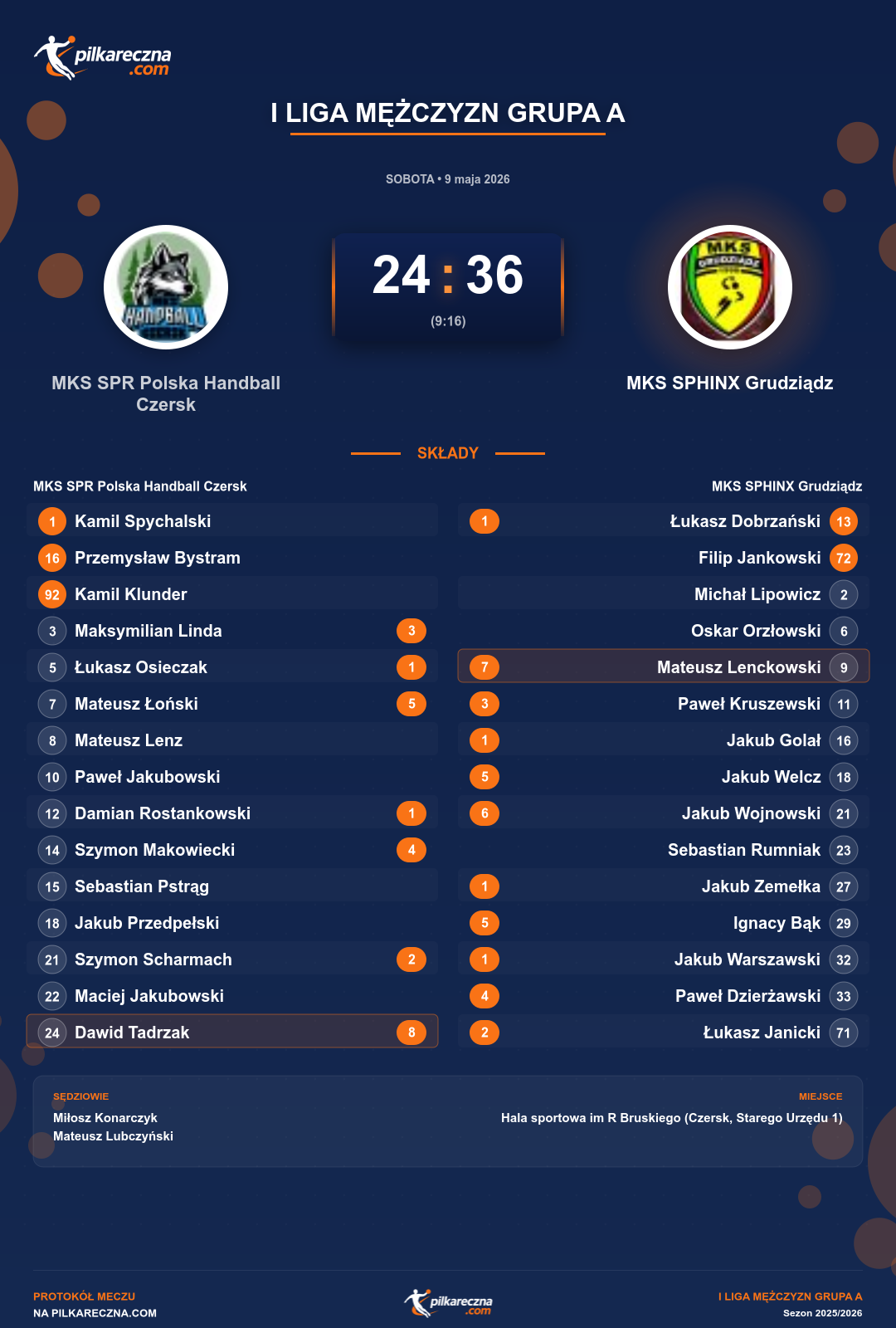 Podsumowanie meczu - I Liga Mężczyzn Grupa A: MKS SPR Polska Handball Czersk 24-36 MKS SPHINX Grudziądz