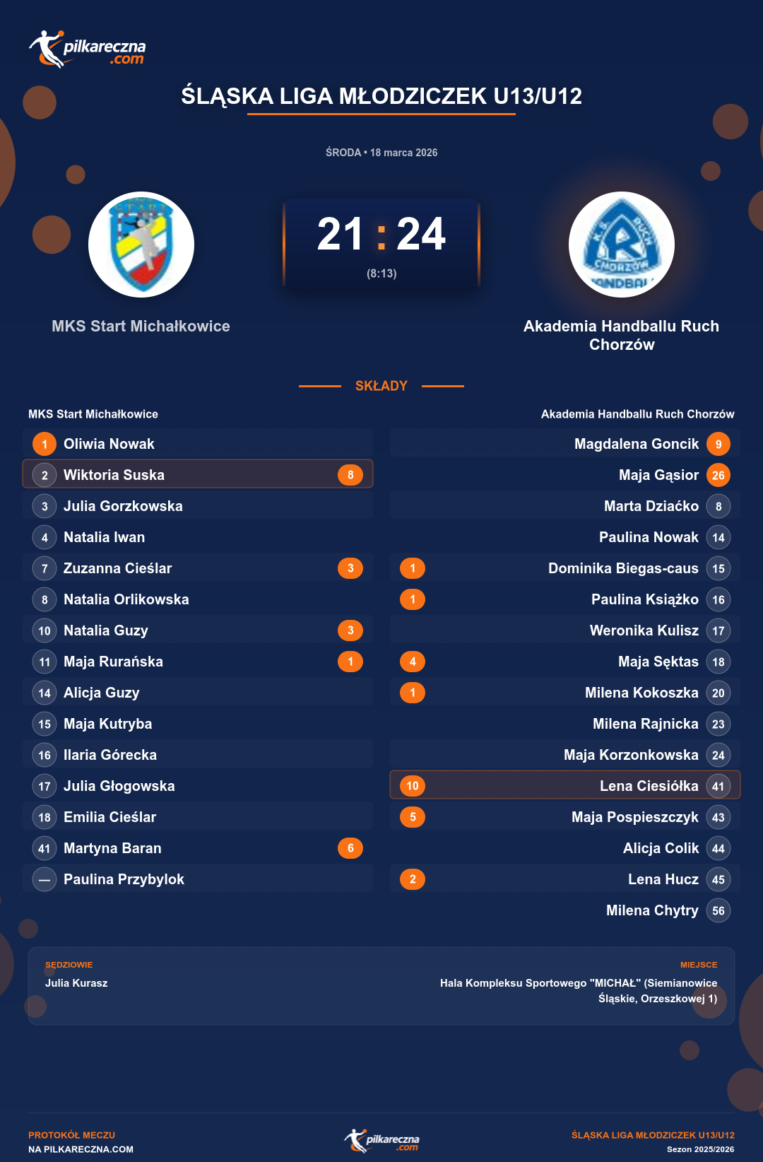 Podsumowanie meczu - Śląska Liga Młodziczek U13/U12 kobiet: MKS Start Michałkowice 21-24 Akademia Handballu Ruch Chorzów
