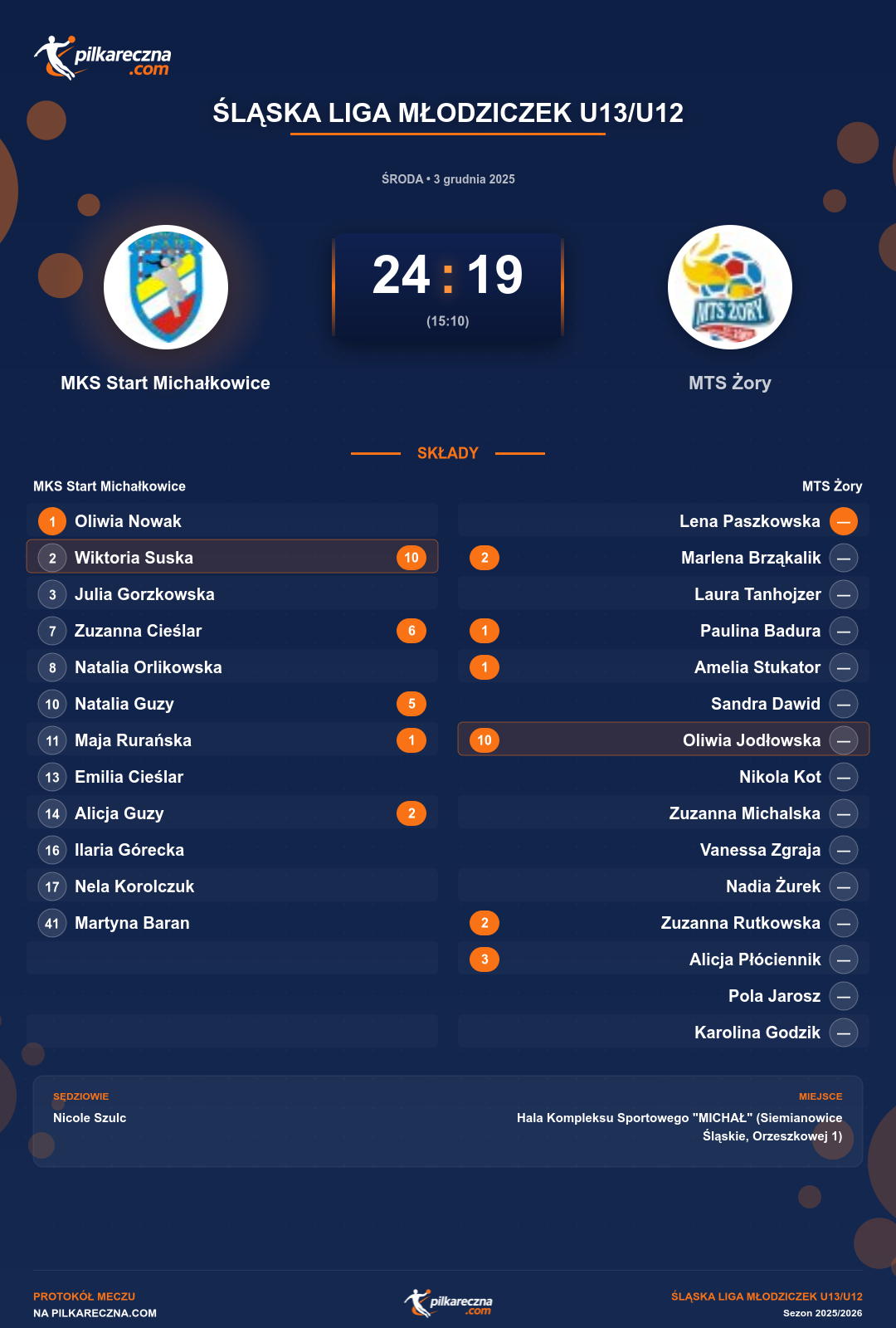 Podsumowanie meczu - Śląska Liga Młodziczek U13/U12 kobiet: MKS Start Michałkowice 24-19 MTS Żory