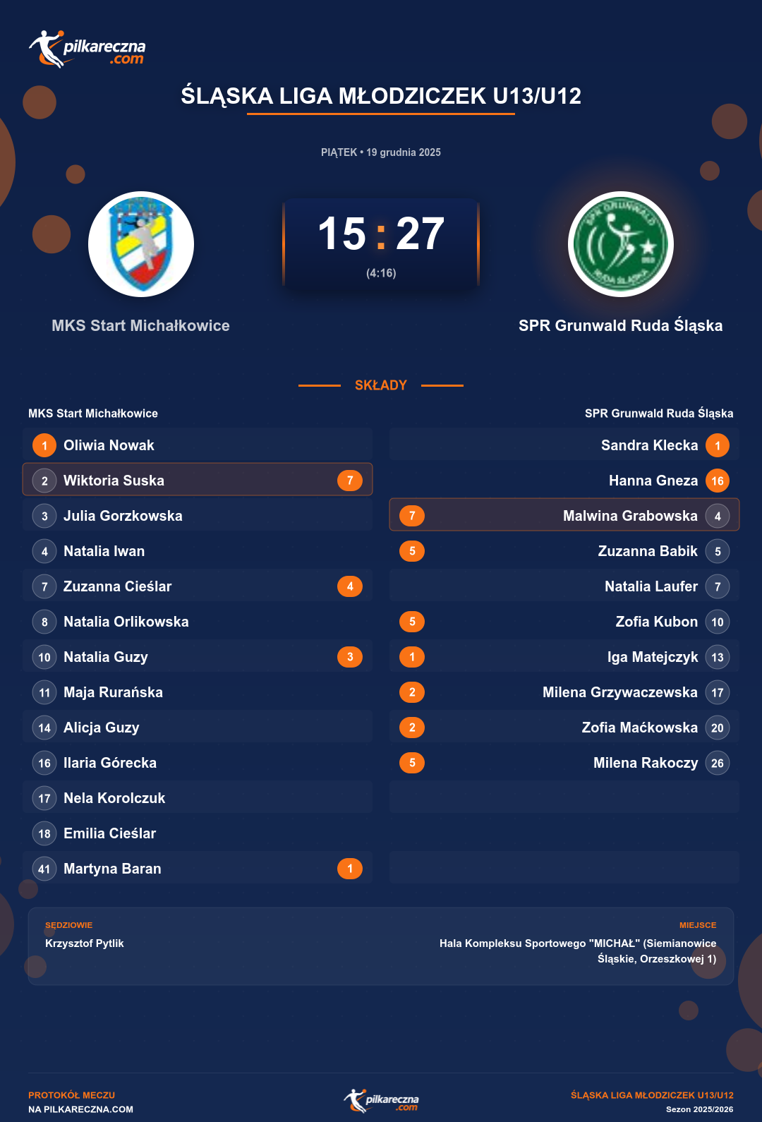 Podsumowanie meczu - Śląska Liga Młodziczek U13/U12 kobiet: MKS Start Michałkowice 15-27 SPR Grunwald Ruda Śląska