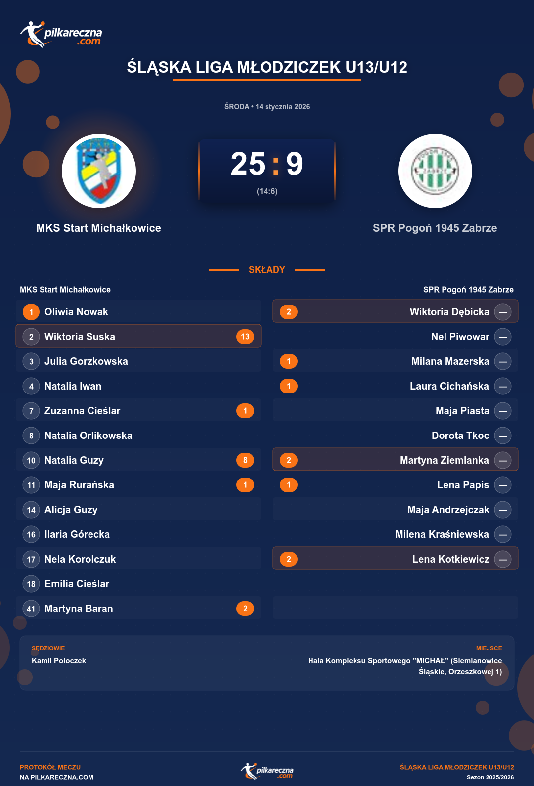 Podsumowanie meczu - Śląska Liga Młodziczek U13/U12 kobiet: MKS Start Michałkowice 25-9 SPR Pogoń 1945 Zabrze