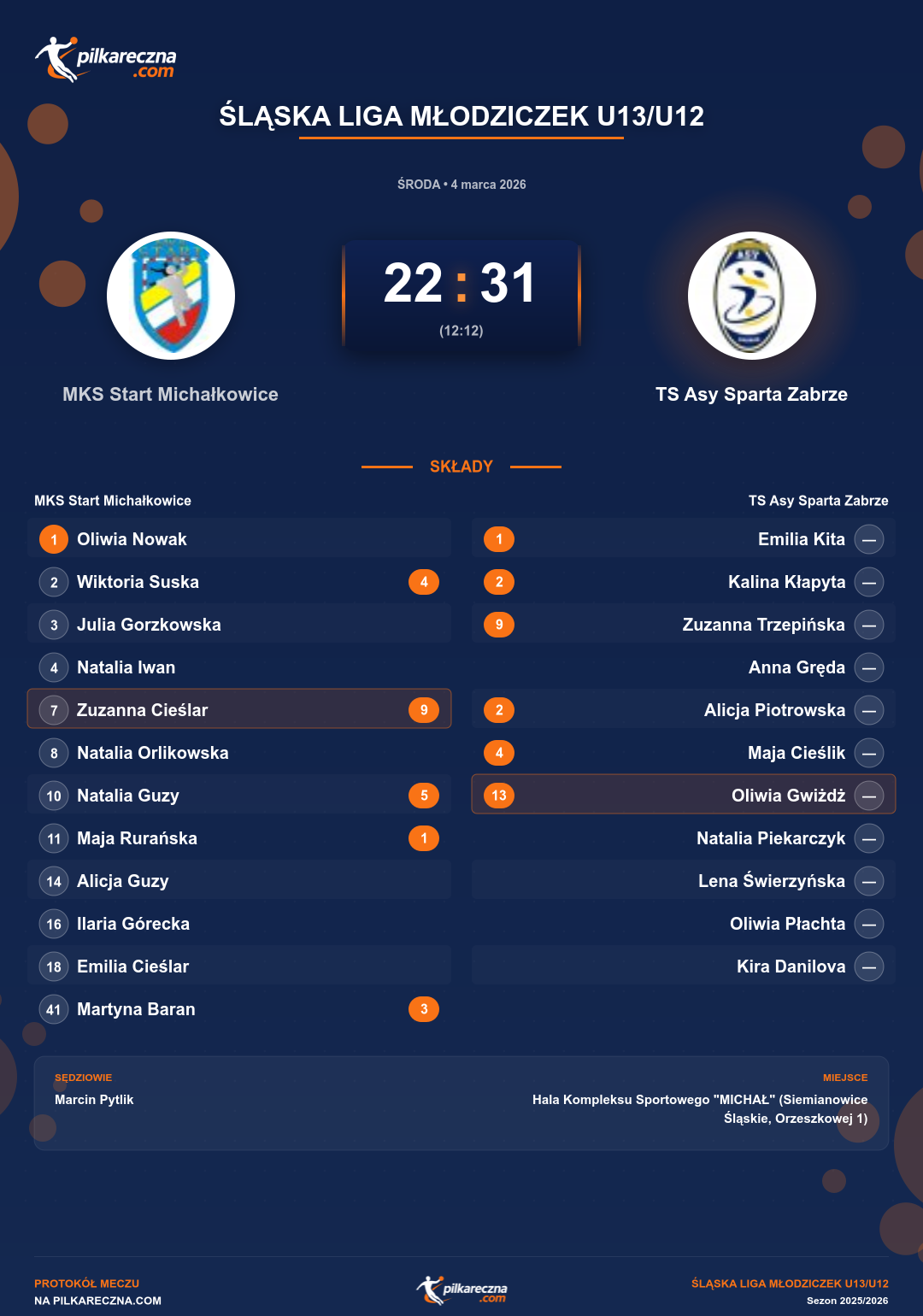 Podsumowanie meczu - Śląska Liga Młodziczek U13/U12 kobiet: MKS Start Michałkowice 22-31 TS Asy Sparta Zabrze