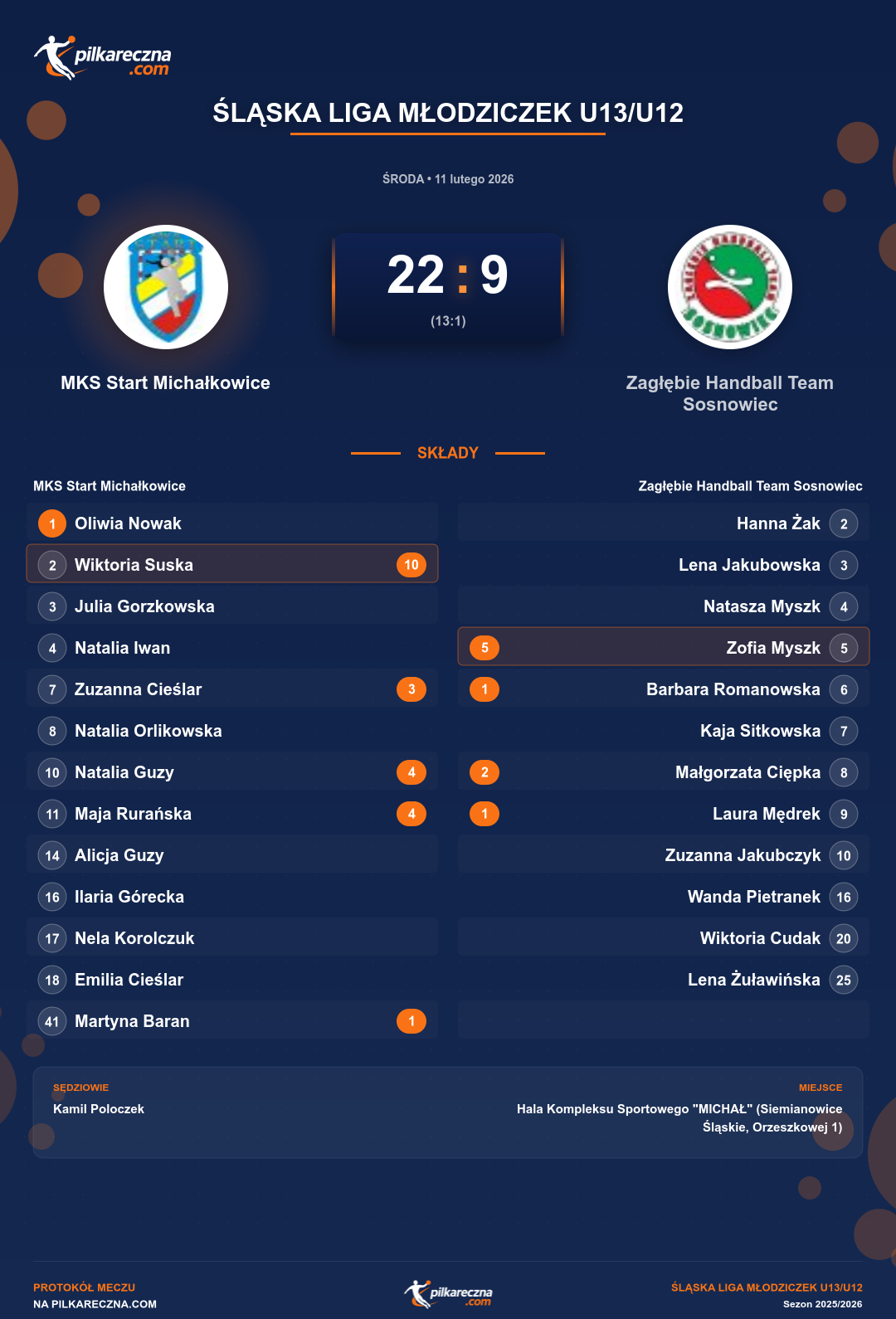 Podsumowanie meczu - Śląska Liga Młodziczek U13/U12 kobiet: MKS Start Michałkowice 22-9 Zagłębie Handball Team Sosnowiec