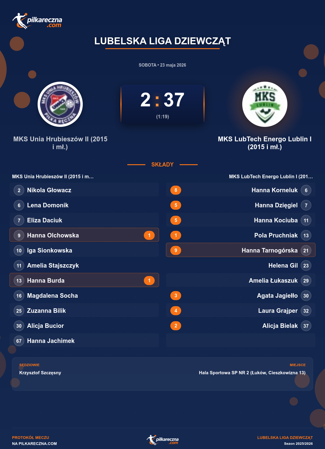 Podsumowanie meczu - Lubelska Liga Dziewcząt kobiet: MKS Unia Hrubieszów II (2015 i mł.) 2-37 MKS LubTech Energo Lublin I (2015 i mł.)