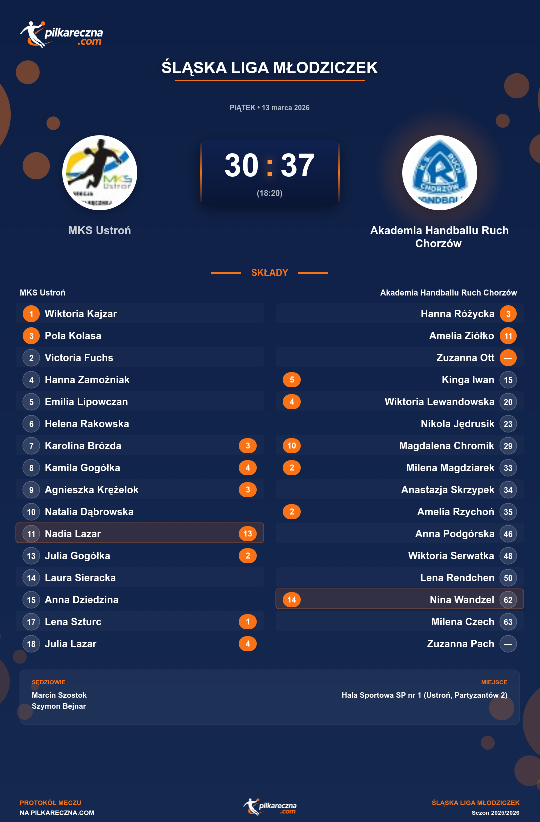 Podsumowanie meczu - Śląska Liga Młodziczek kobiet: MKS Ustroń 30-37 Akademia Handballu Ruch Chorzów