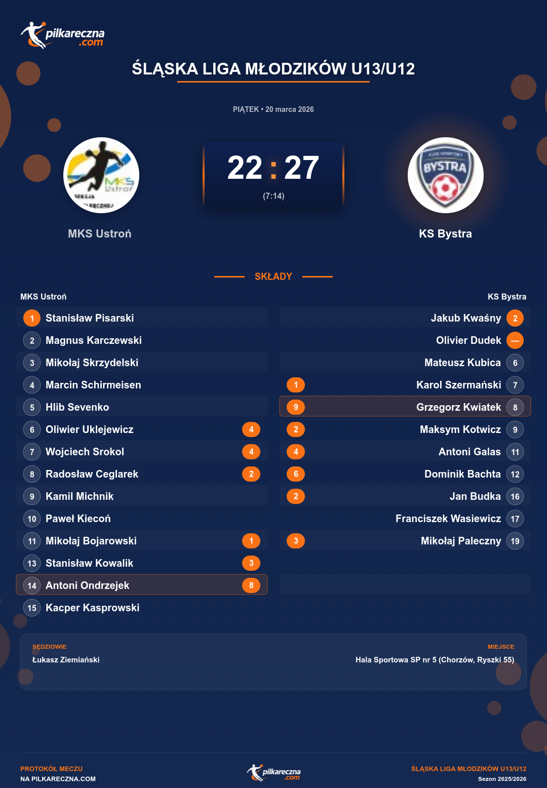 Podsumowanie meczu - Śląska Liga Młodzików U13/U12: MKS Ustroń 22-27 KS Bystra