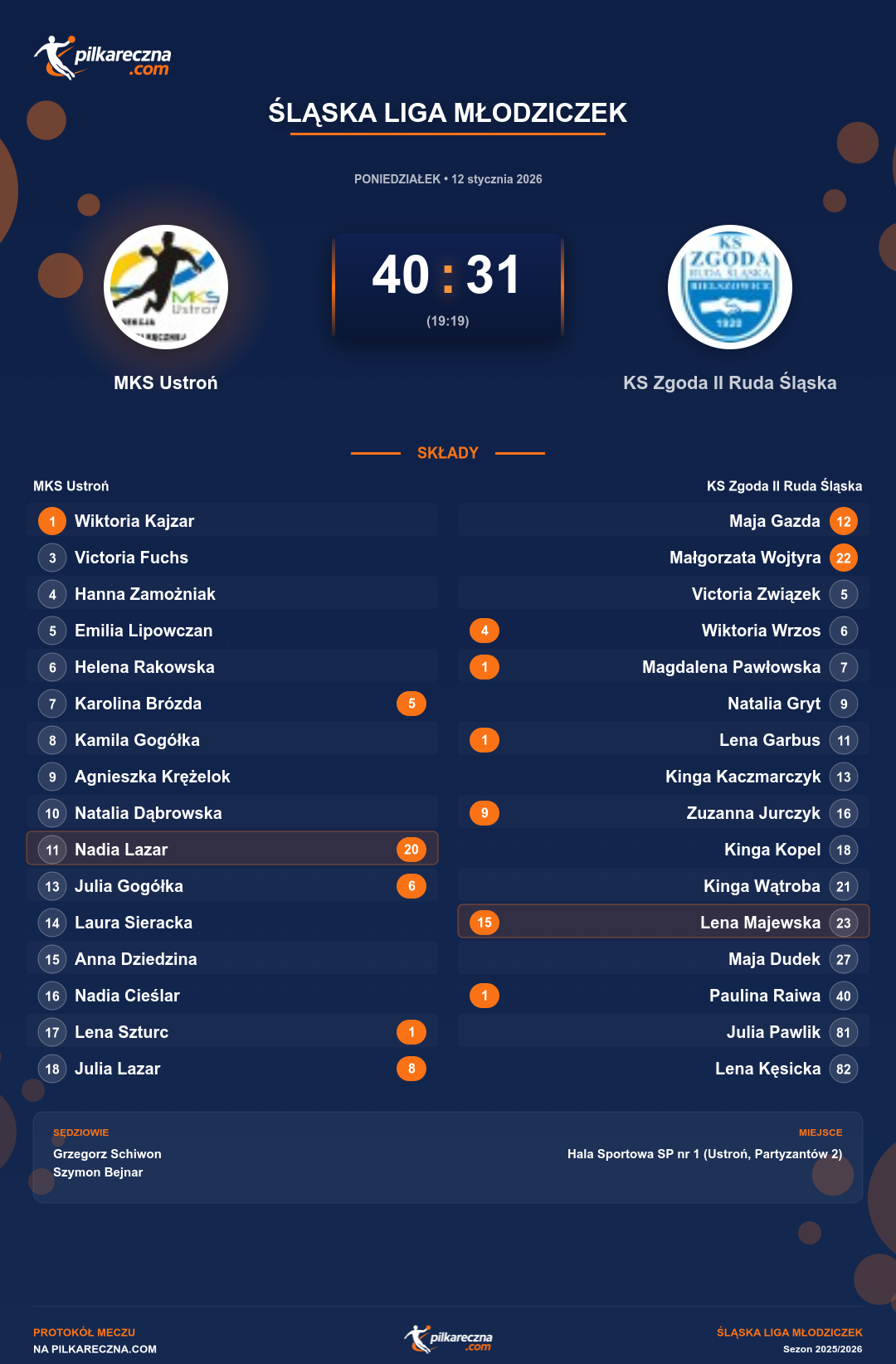 Podsumowanie meczu - Śląska Liga Młodziczek kobiet: MKS Ustroń 40-31 KS Zgoda II Ruda Śląska