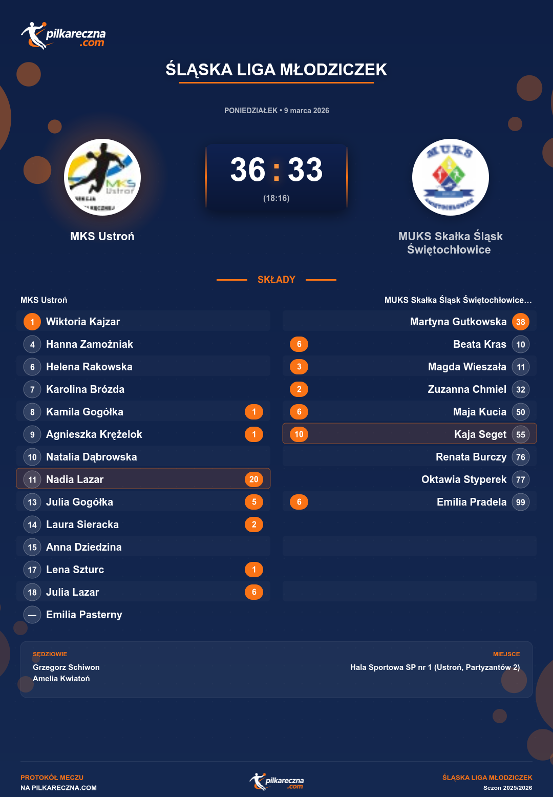 Podsumowanie meczu - Śląska Liga Młodziczek kobiet: MKS Ustroń 36-33 MUKS Skałka Śląsk Świętochłowice