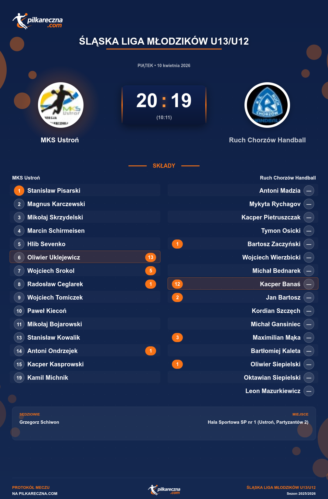 Podsumowanie meczu - Śląska Liga Młodzików U13/U12: MKS Ustroń 20-19 Ruch Chorzów Handball