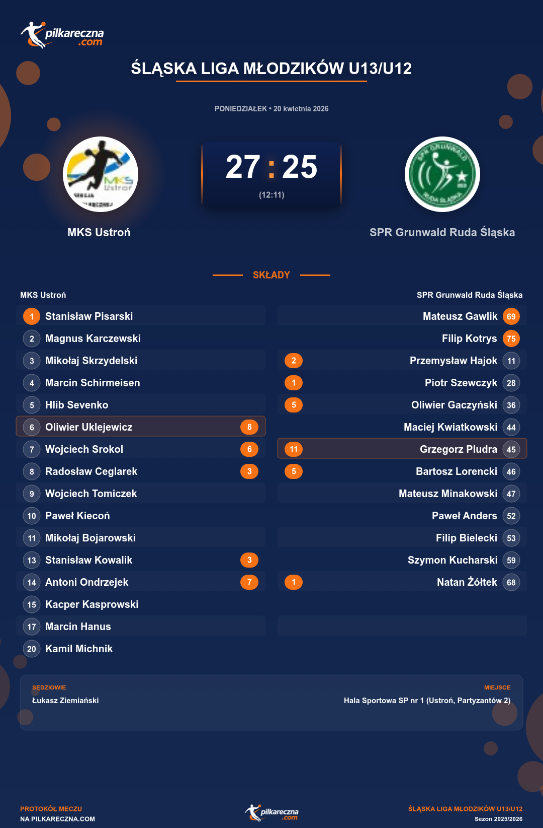 Podsumowanie meczu - Śląska Liga Młodzików U13/U12: MKS Ustroń 27-25 SPR Grunwald Ruda Śląska