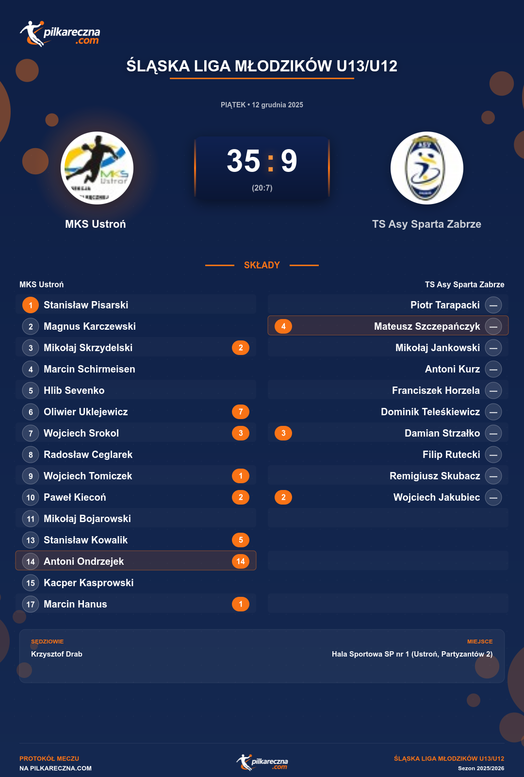 Podsumowanie meczu - Śląska Liga Młodzików U13/U12: MKS Ustroń 35-9 TS Asy Sparta Zabrze