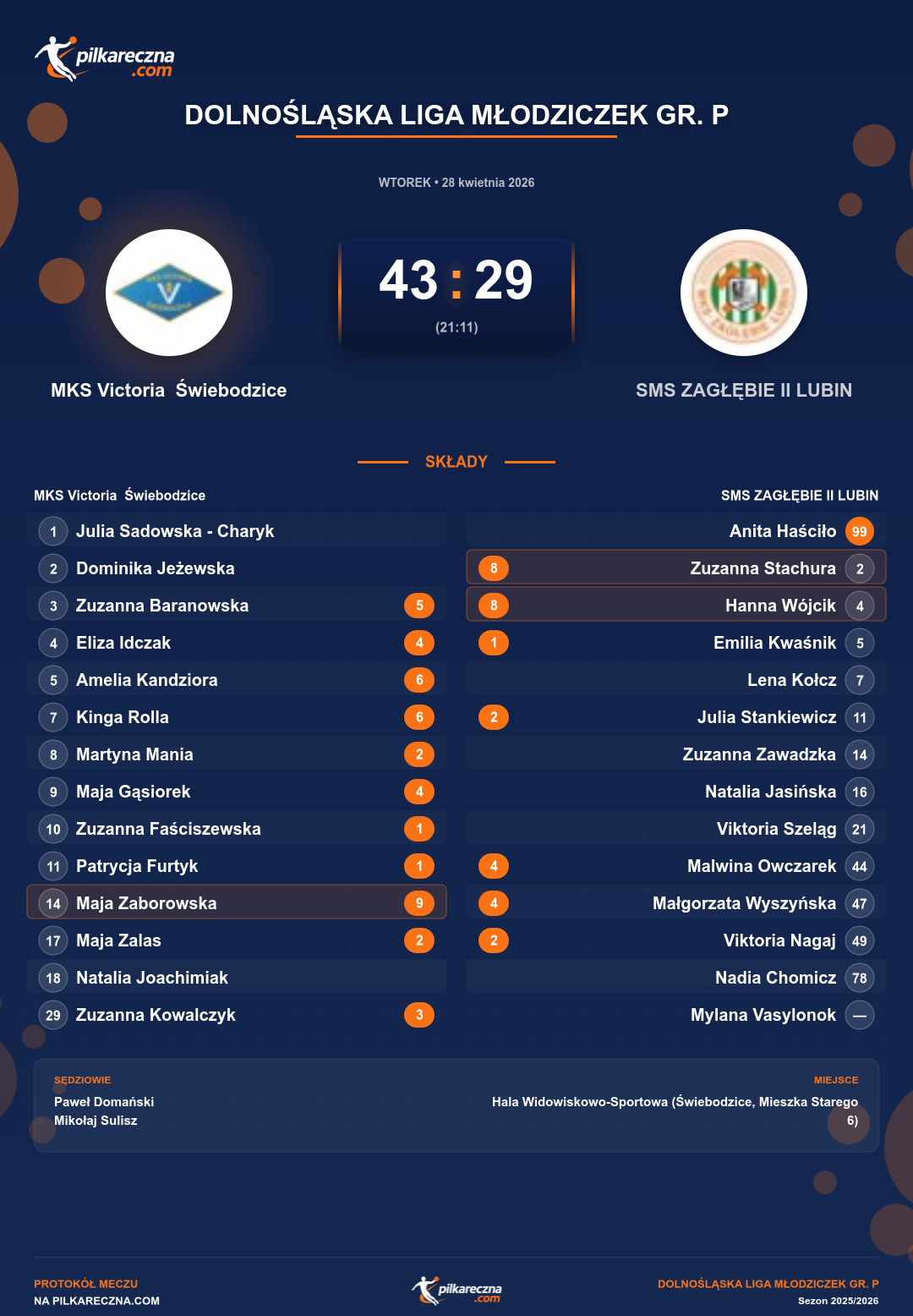 Podsumowanie meczu - Dolnośląska Liga Młodziczek gr. P kobiet: MKS Victoria Świebodzice 43-29 SMS ZAGŁĘBIE II LUBIN