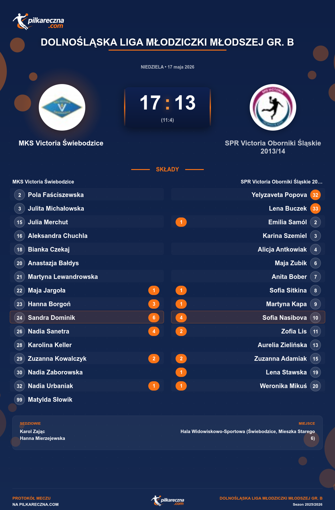 Podsumowanie meczu - Dolnośląska Liga Młodziczki Młodszej gr. B kobiet: MKS Victoria Świebodzice 17-13 SPR Victoria Oborniki Śląskie 2013/14