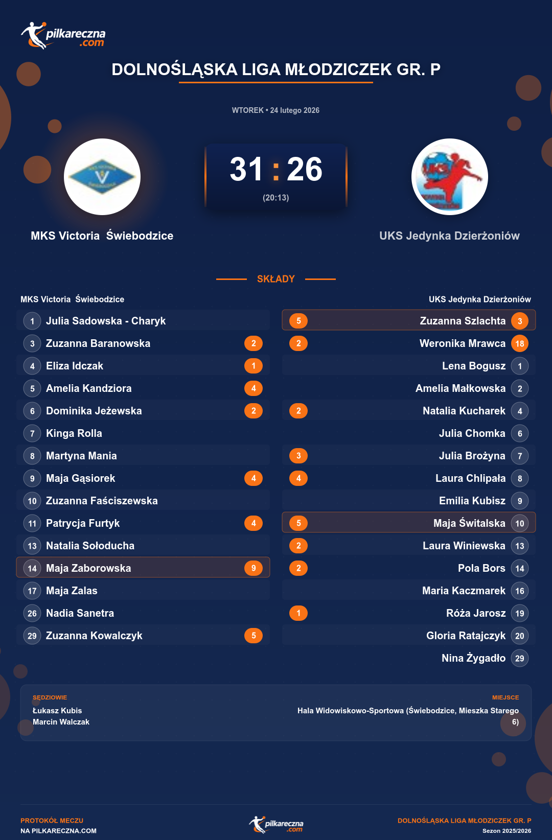 Podsumowanie meczu - Dolnośląska Liga Młodziczek gr. P kobiet: MKS Victoria Świebodzice 31-26 UKS Jedynka Dzierżoniów