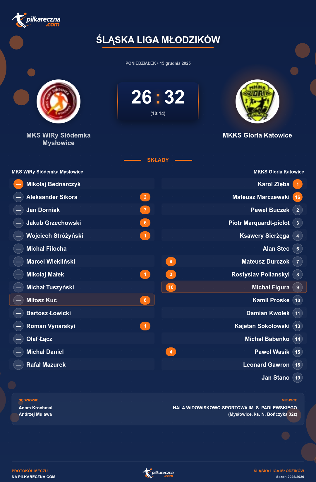 Podsumowanie meczu - Śląska Liga Młodzików: MKS WiRy Siódemka Mysłowice 26-32 MKKS Gloria Katowice