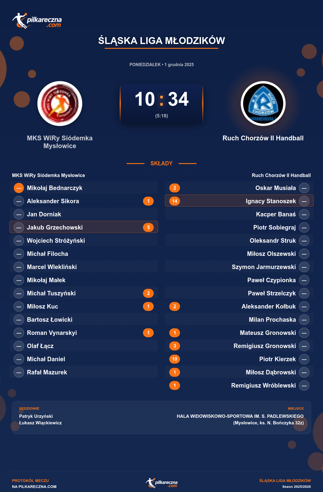Podsumowanie meczu - Śląska Liga Młodzików: MKS WiRy Siódemka Mysłowice 10-34 Ruch Chorzów II Handball