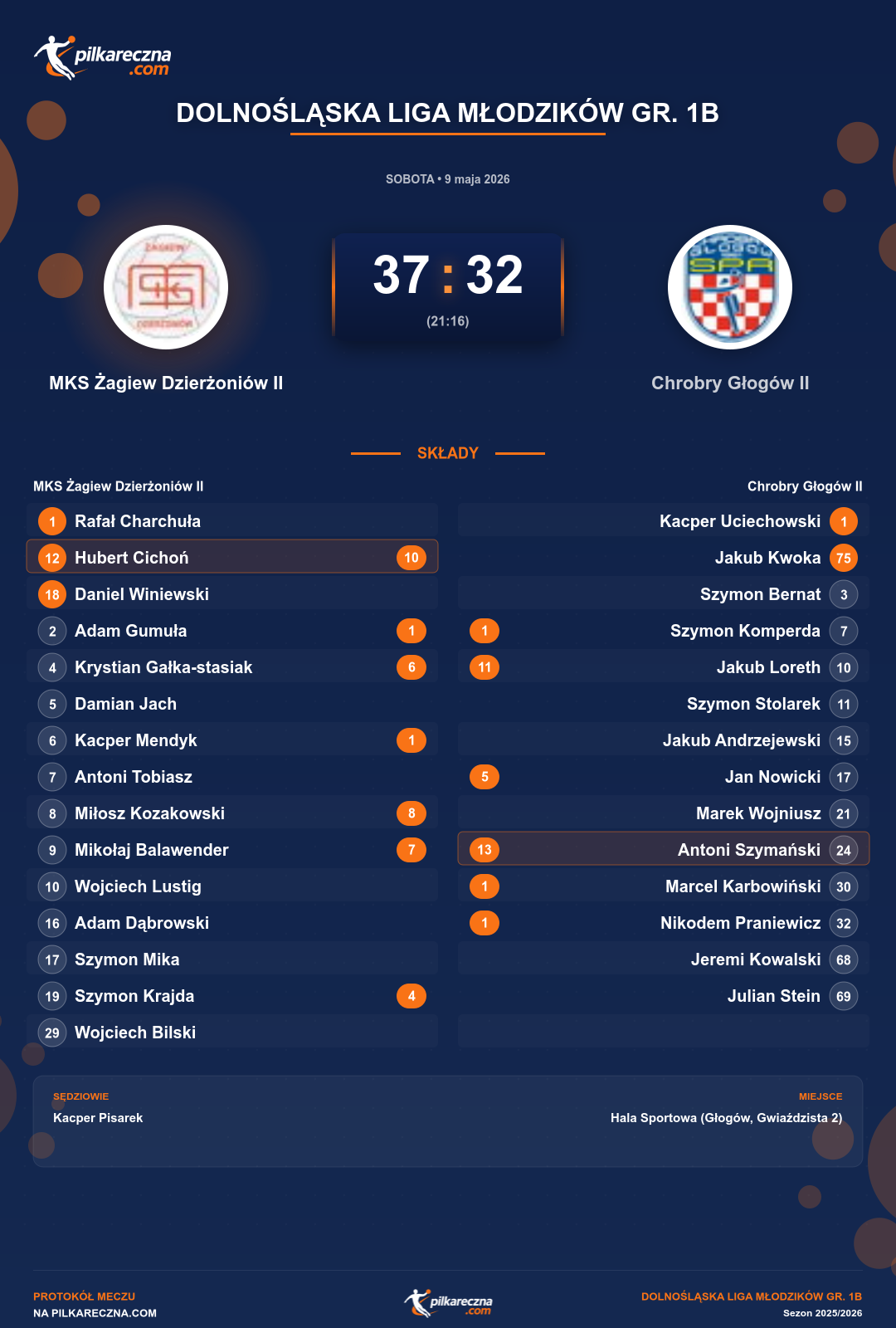Podsumowanie meczu - Dolnośląska Liga Młodzików Gr. 1B: MKS Żagiew Dzierżoniów II 37-32 Chrobry Głogów II