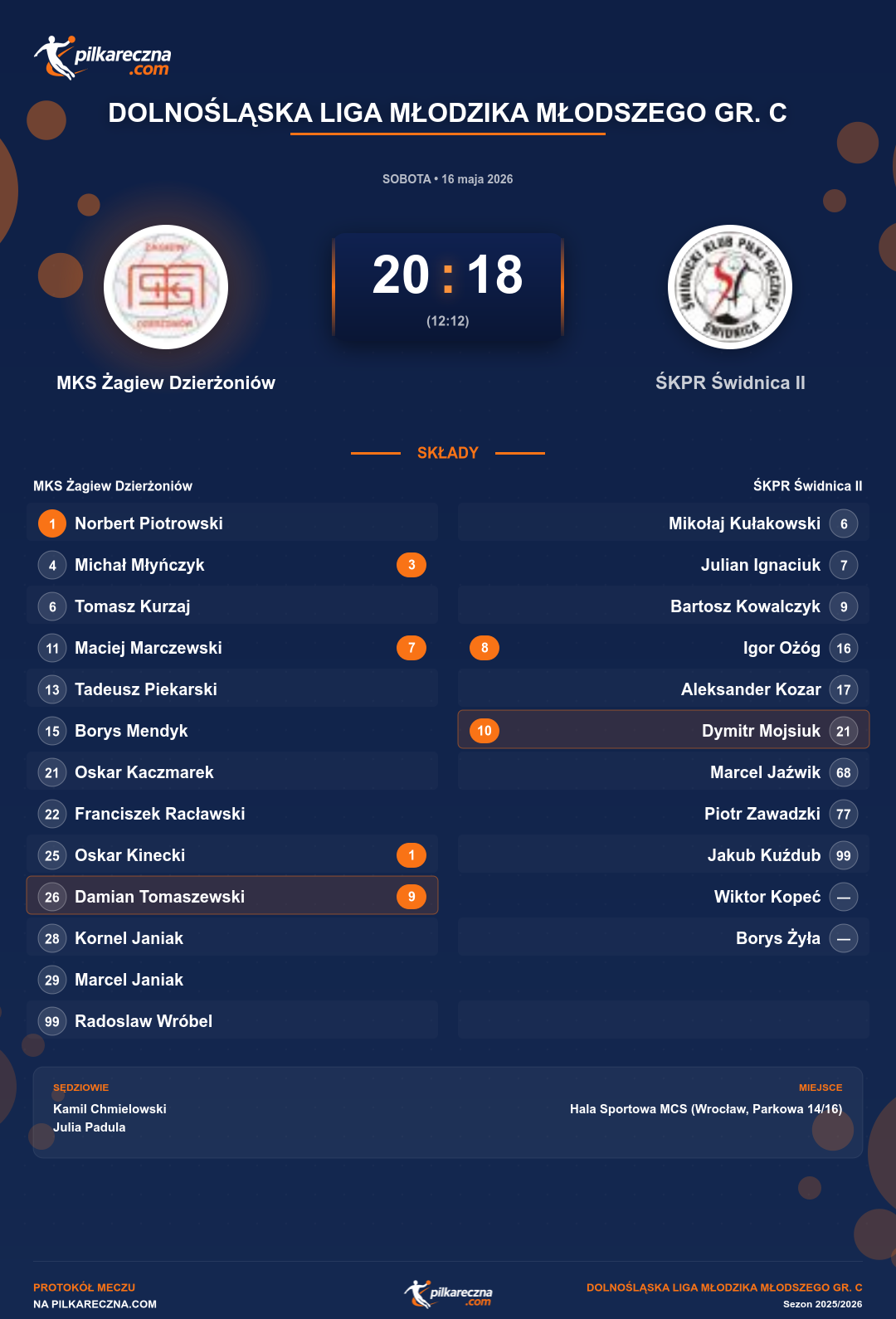 Podsumowanie meczu - Dolnośląska Liga Młodzika Młodszego gr. C: MKS Żagiew Dzierżoniów 20-18 ŚKPR Świdnica II