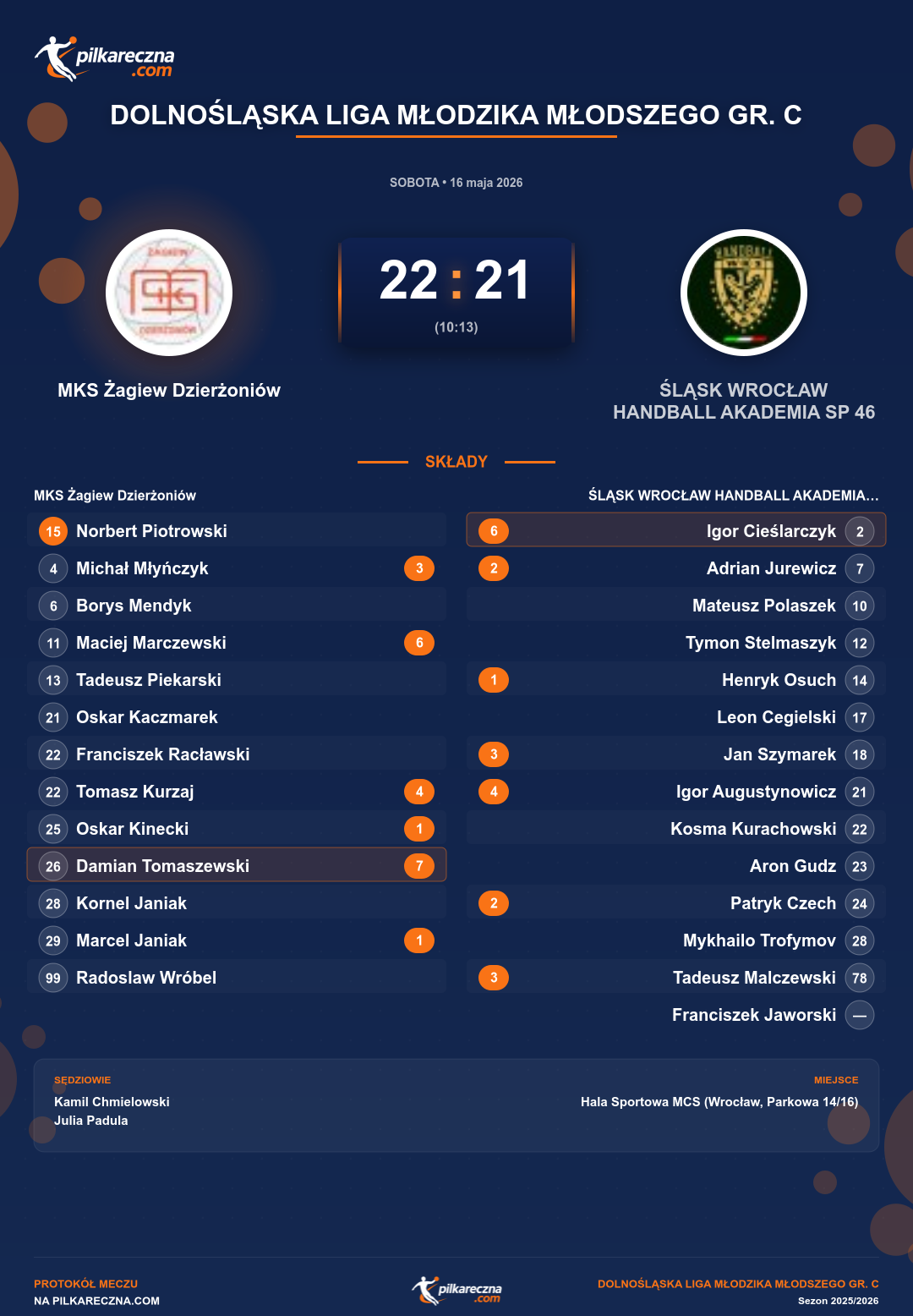 Podsumowanie meczu - Dolnośląska Liga Młodzika Młodszego gr. C: MKS Żagiew Dzierżoniów 22-21 ŚLĄSK WROCŁAW HANDBALL AKADEMIA SP 46 II