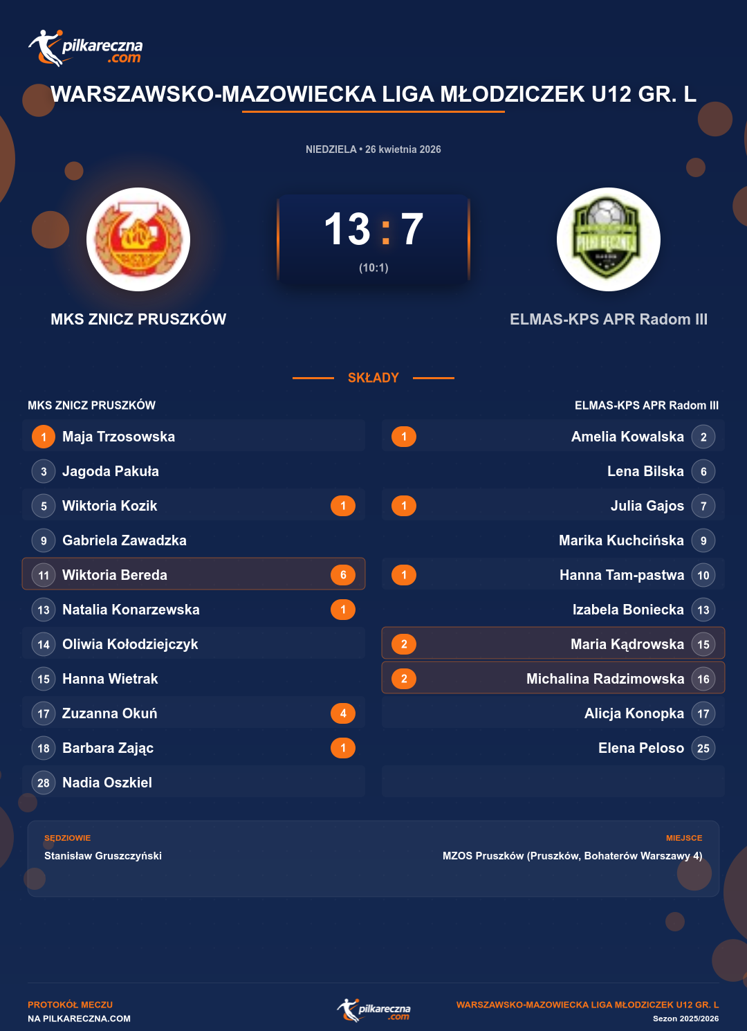 Podsumowanie meczu - Warszawsko-Mazowiecka Liga Młodziczek U12 gr. L kobiet: MKS ZNICZ PRUSZKÓW 13-7 ELMAS-KPS APR Radom III