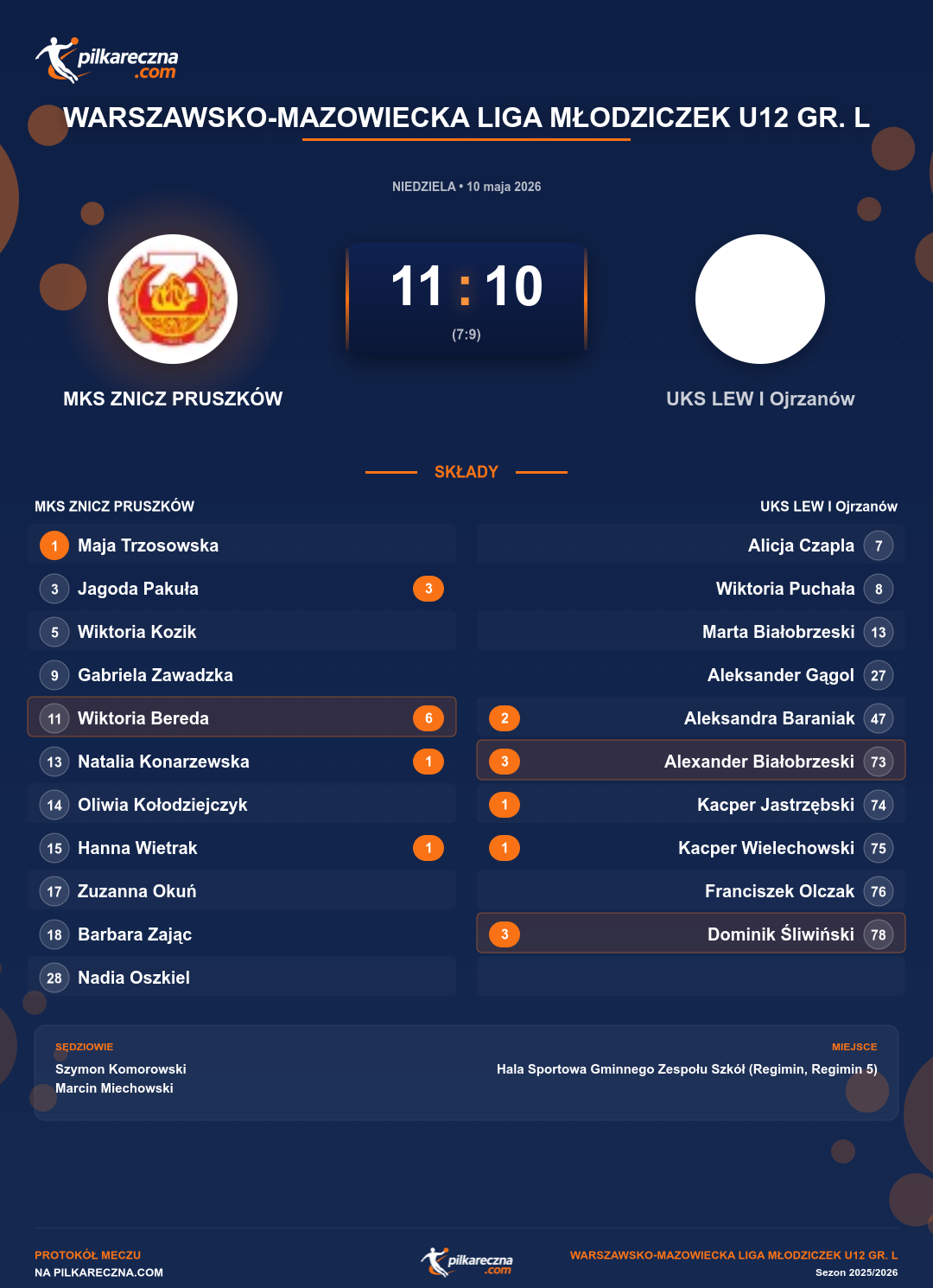 Podsumowanie meczu - Warszawsko-Mazowiecka Liga Młodziczek U12 gr. L kobiet: MKS ZNICZ PRUSZKÓW 11-10 UKS LEW I Ojrzanów