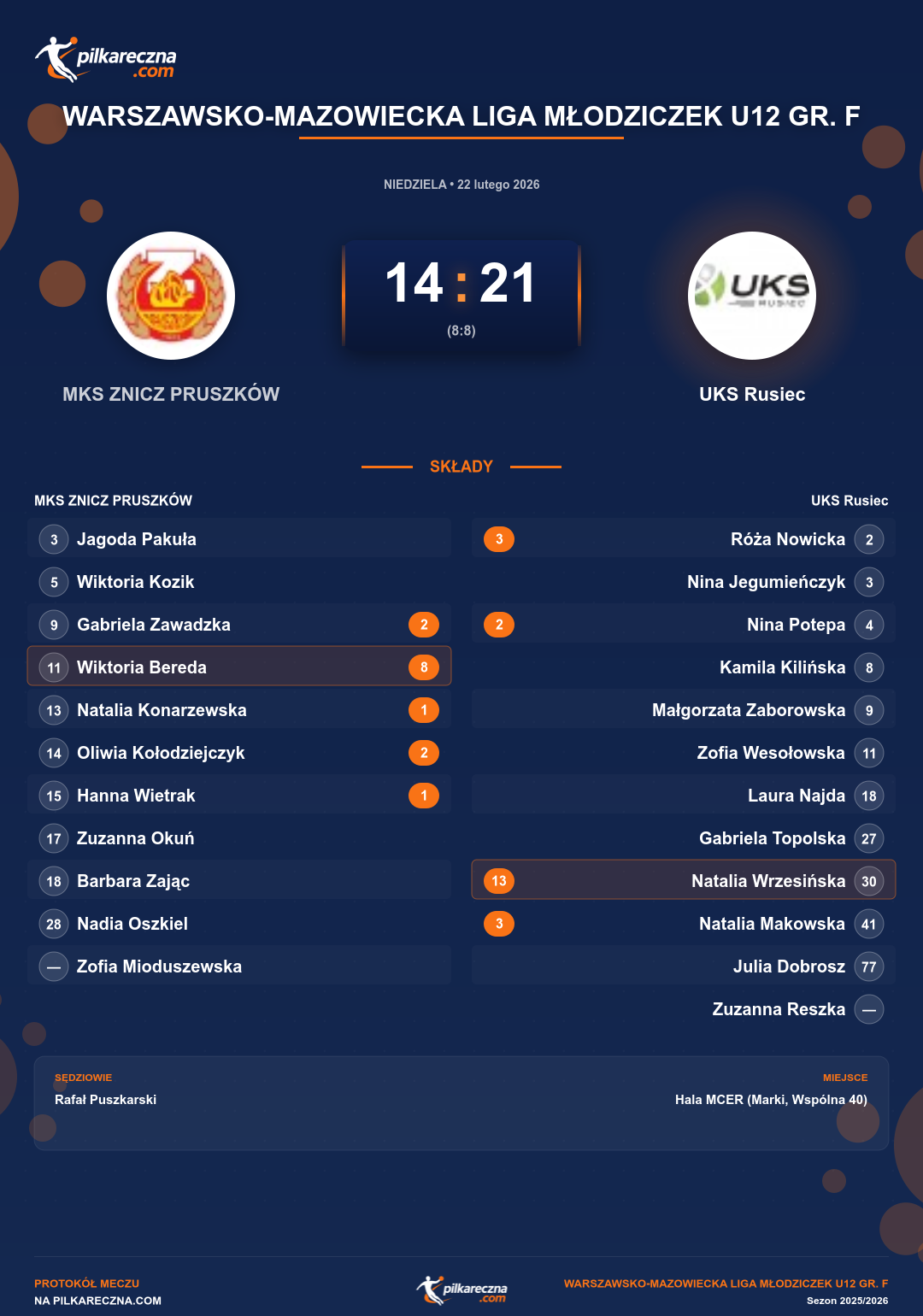 Podsumowanie meczu - Warszawsko-Mazowiecka Liga Młodziczek U12 gr. F kobiet: MKS ZNICZ PRUSZKÓW 14-21 UKS Rusiec