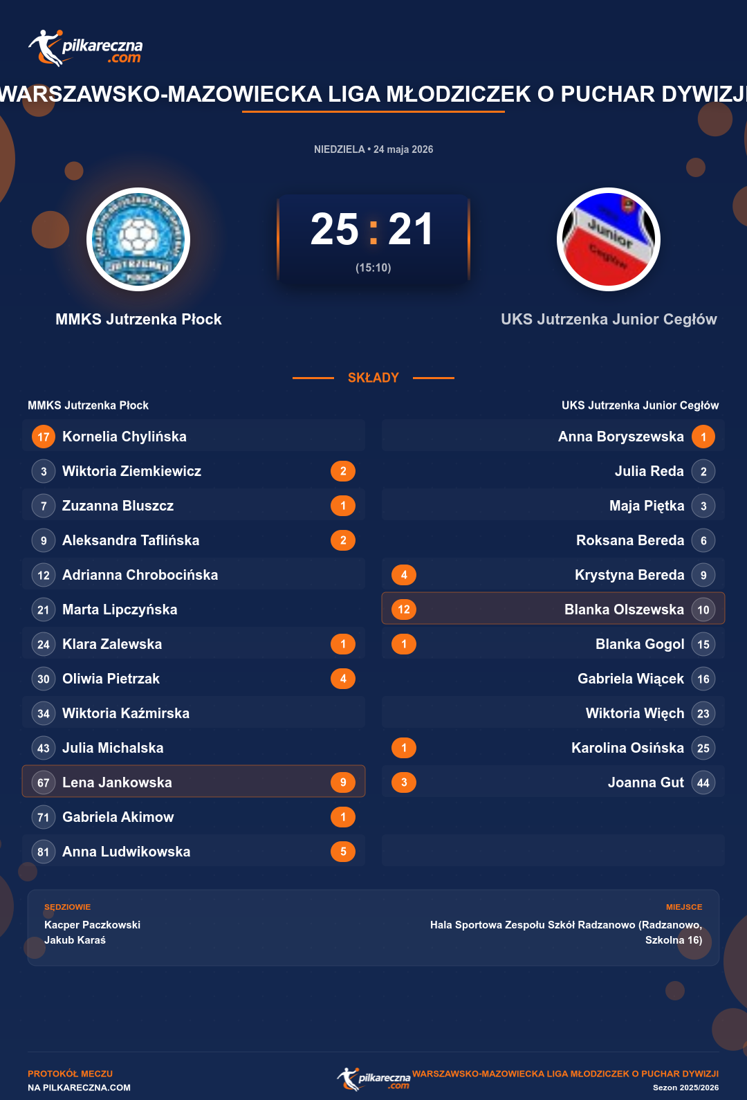 Podsumowanie meczu - Warszawsko-Mazowiecka Liga Młodziczek o Puchar Dywizji kobiet: MMKS Jutrzenka Płock 25-21 UKS Jutrzenka Junior Cegłów