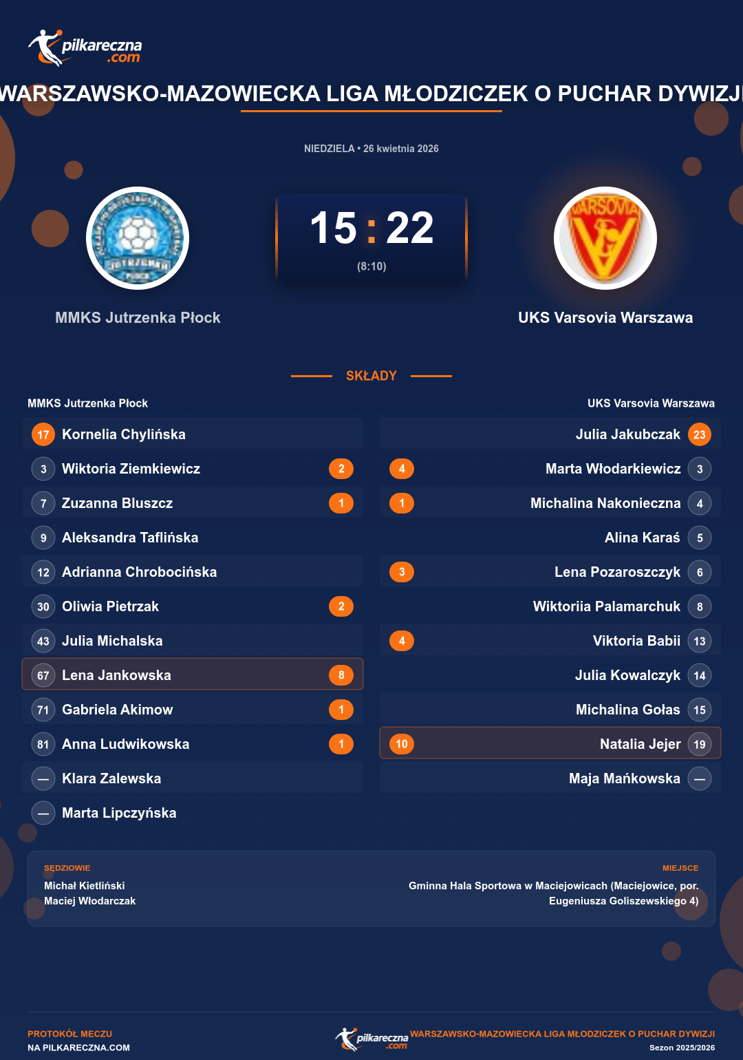 Podsumowanie meczu - Warszawsko-Mazowiecka Liga Młodziczek o Puchar Dywizji kobiet: MMKS Jutrzenka Płock 15-22 UKS Varsovia Warszawa