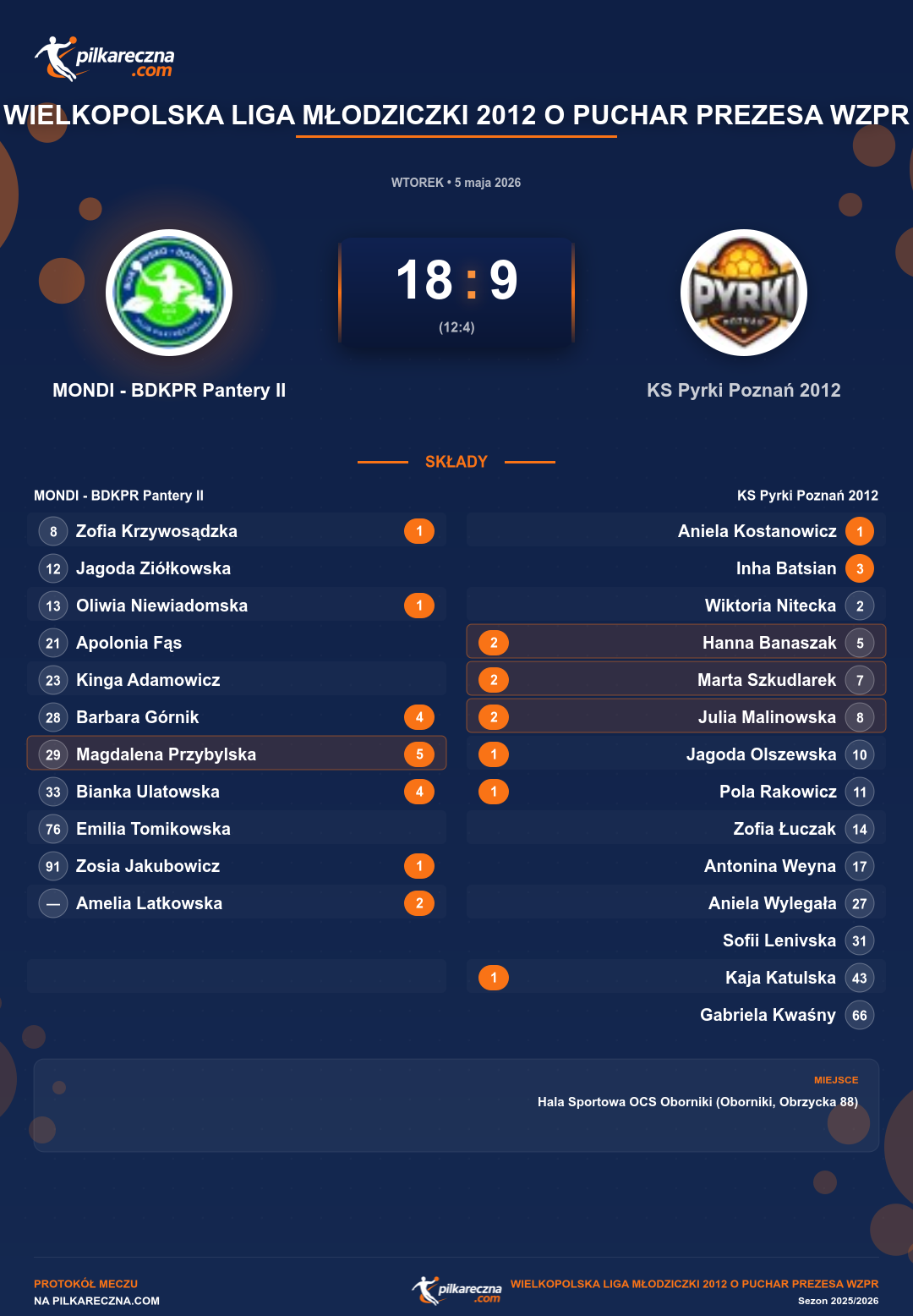 Podsumowanie meczu - Wielkopolska Liga Młodziczki 2012 o Puchar Prezesa WZPR kobiet: MONDI - BDKPR Pantery II 18-9 KS Pyrki Poznań 2012