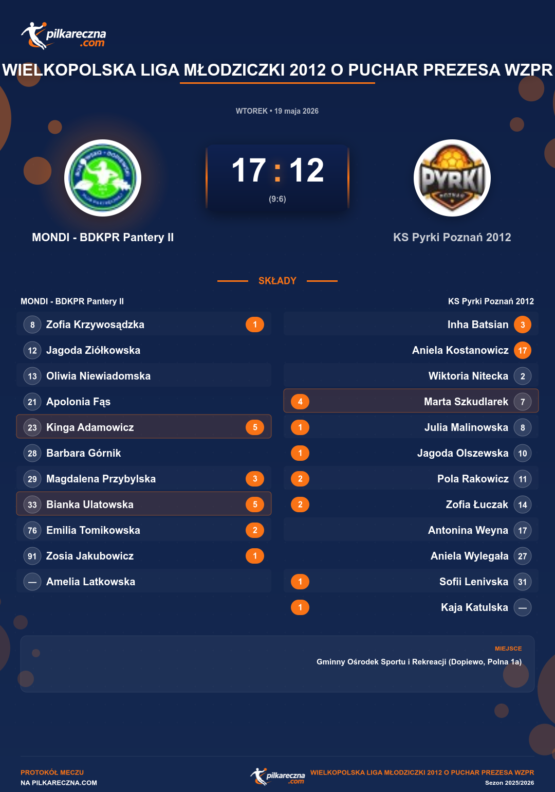 Podsumowanie meczu - Wielkopolska Liga Młodziczki 2012 o Puchar Prezesa WZPR kobiet: MONDI - BDKPR Pantery II 17-12 KS Pyrki Poznań 2012