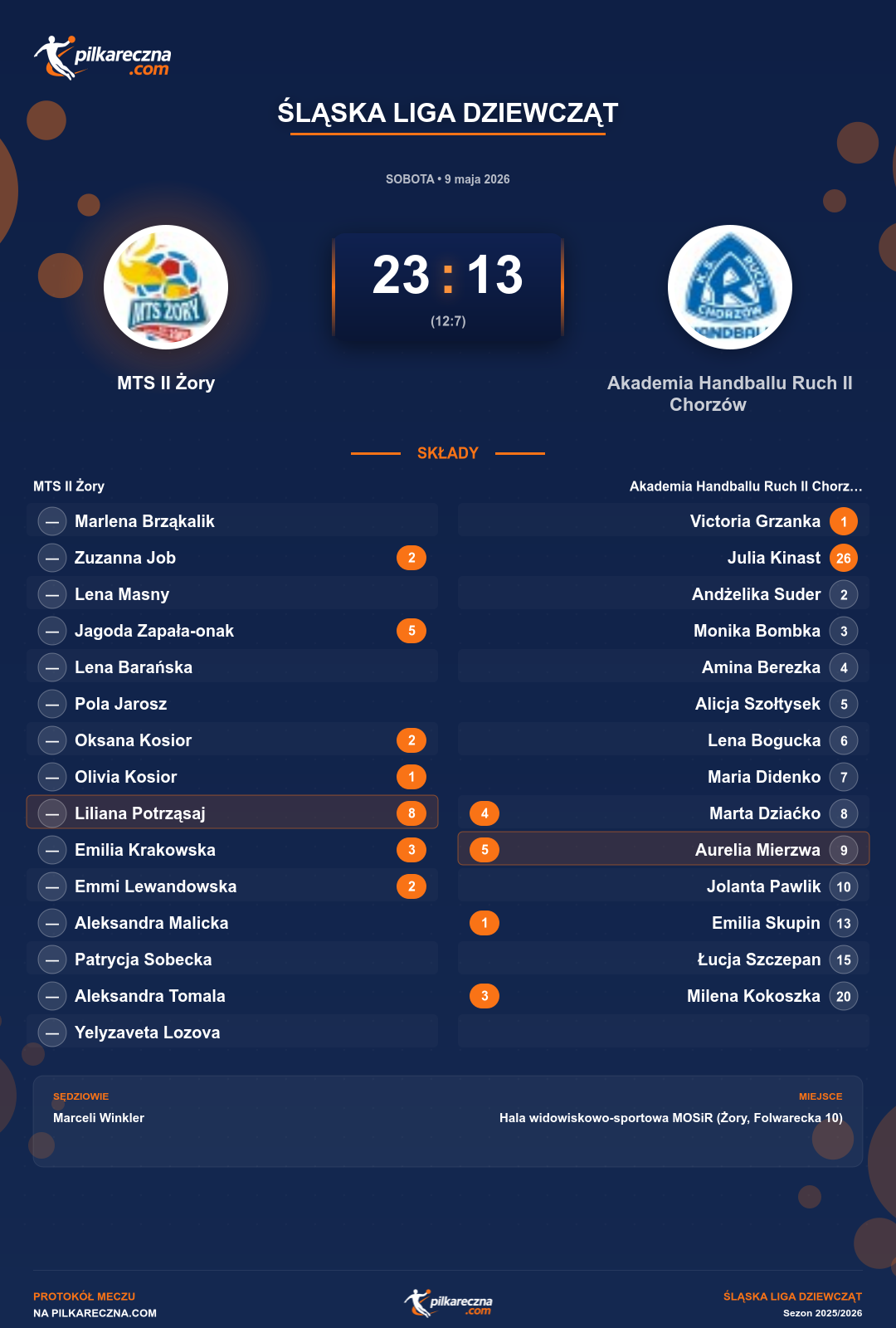 Podsumowanie meczu - Śląska Liga Dziewcząt kobiet: MTS II Żory 23-13 Akademia Handballu Ruch II Chorzów