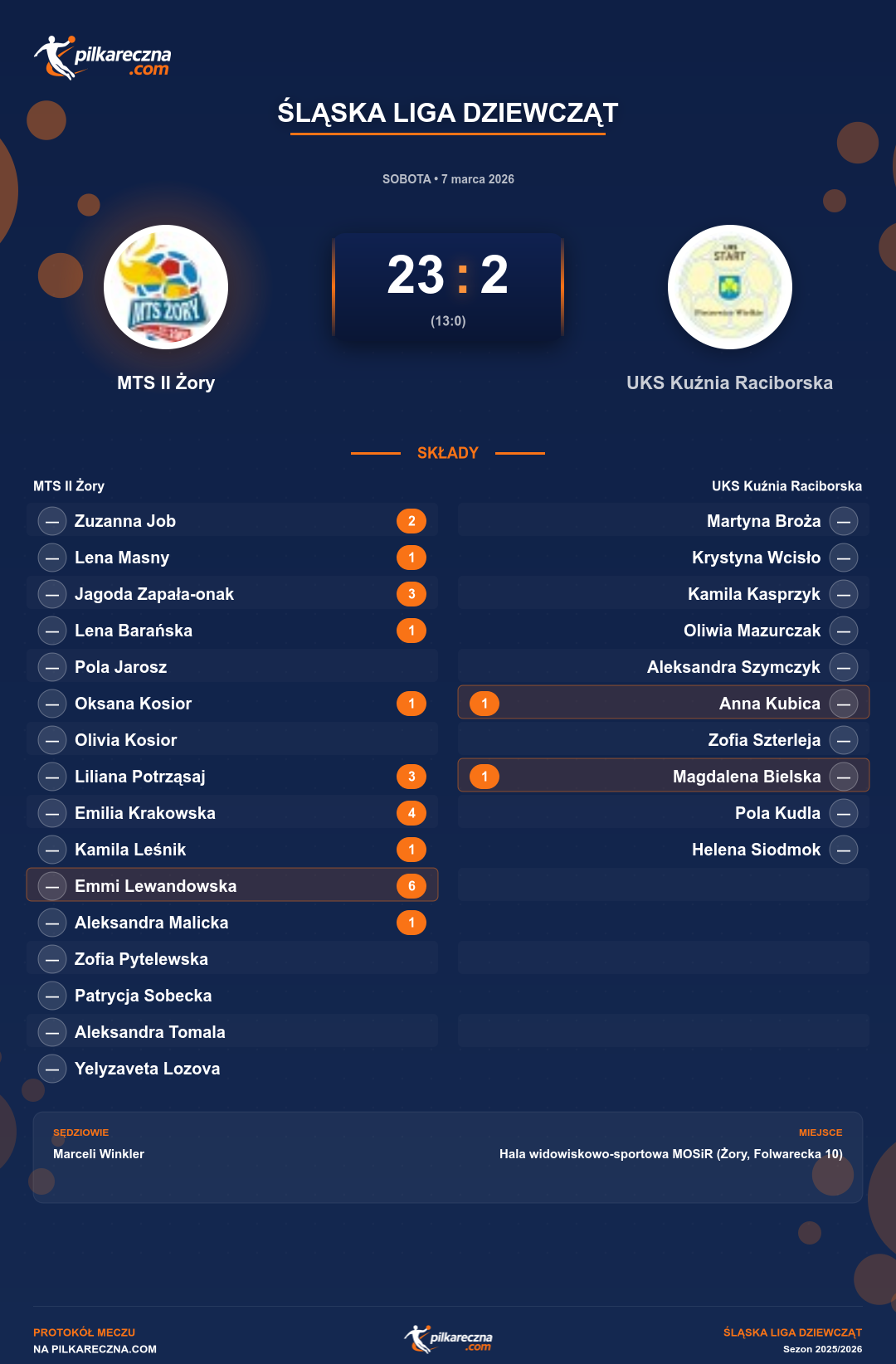 Podsumowanie meczu - Śląska Liga Dziewcząt kobiet: MTS II Żory 23-2 UKS Kuźnia Raciborska