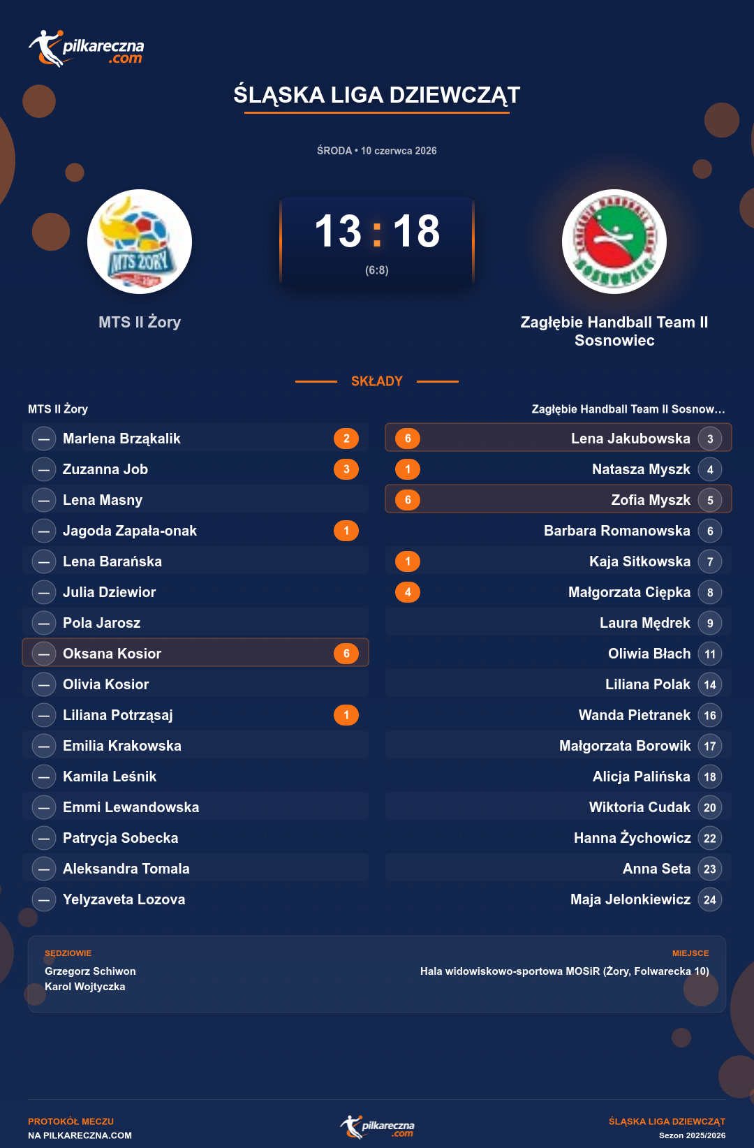Podsumowanie meczu - Śląska Liga Dziewcząt kobiet: MTS II Żory 13-18 Zagłębie Handball Team II Sosnowiec