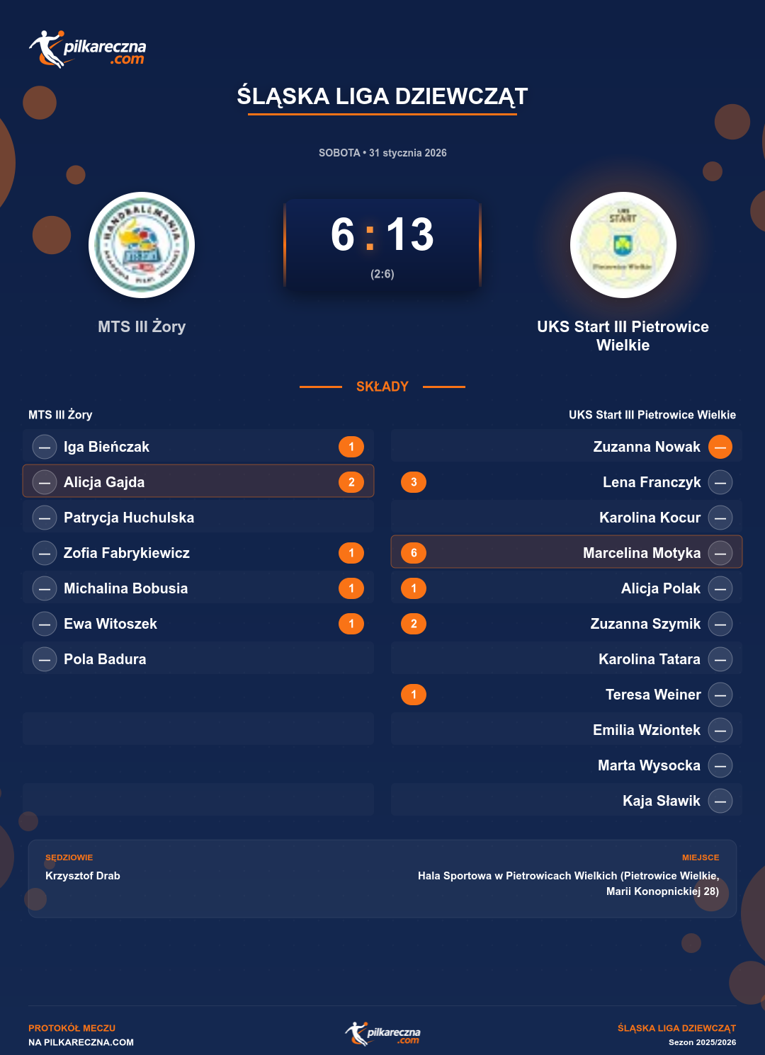 Podsumowanie meczu - Śląska Liga Dziewcząt kobiet: MTS III Żory 6-13 UKS Start III Pietrowice Wielkie