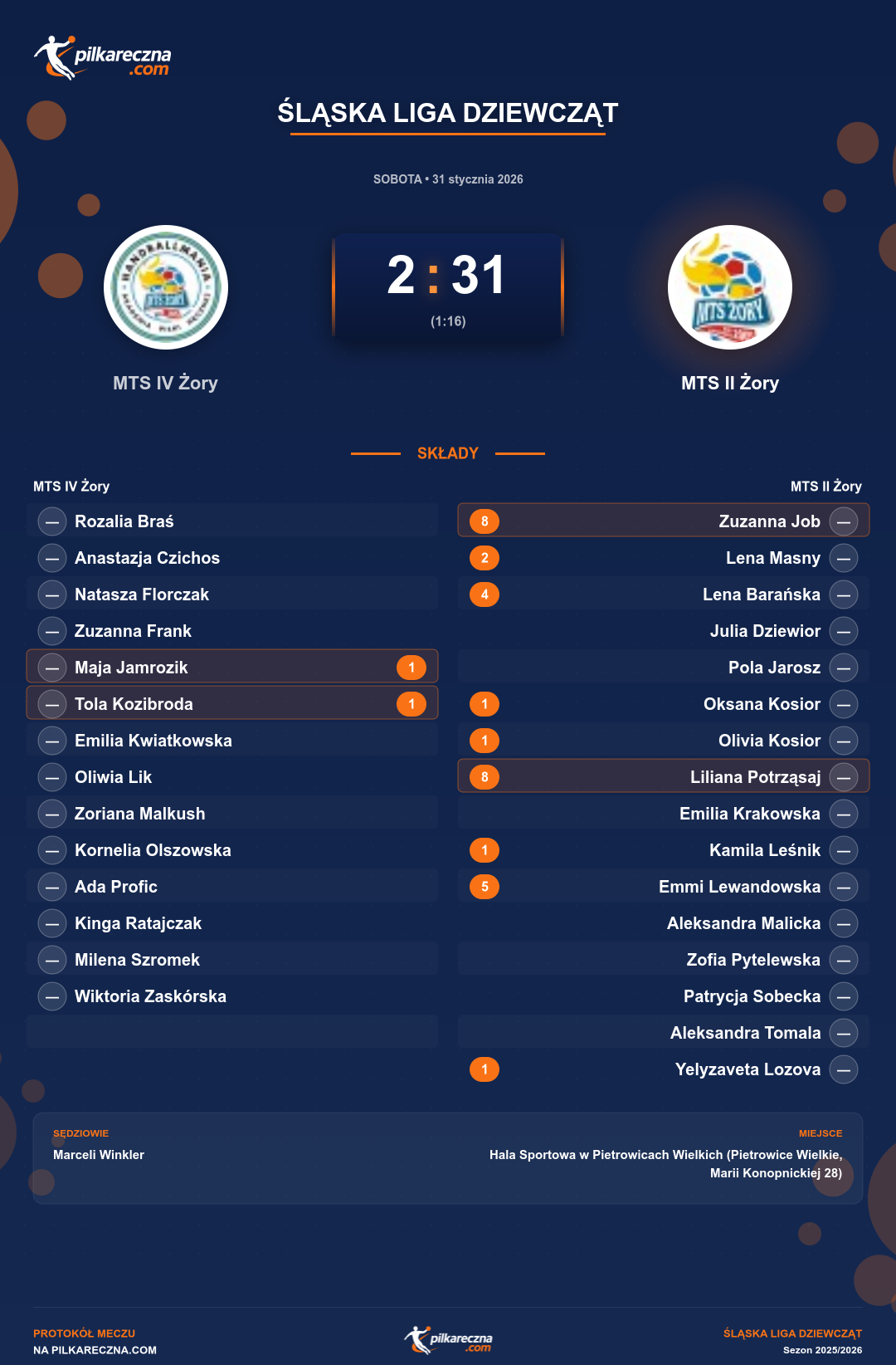 Podsumowanie meczu - Śląska Liga Dziewcząt kobiet: MTS IV Żory 2-31 MTS II Żory