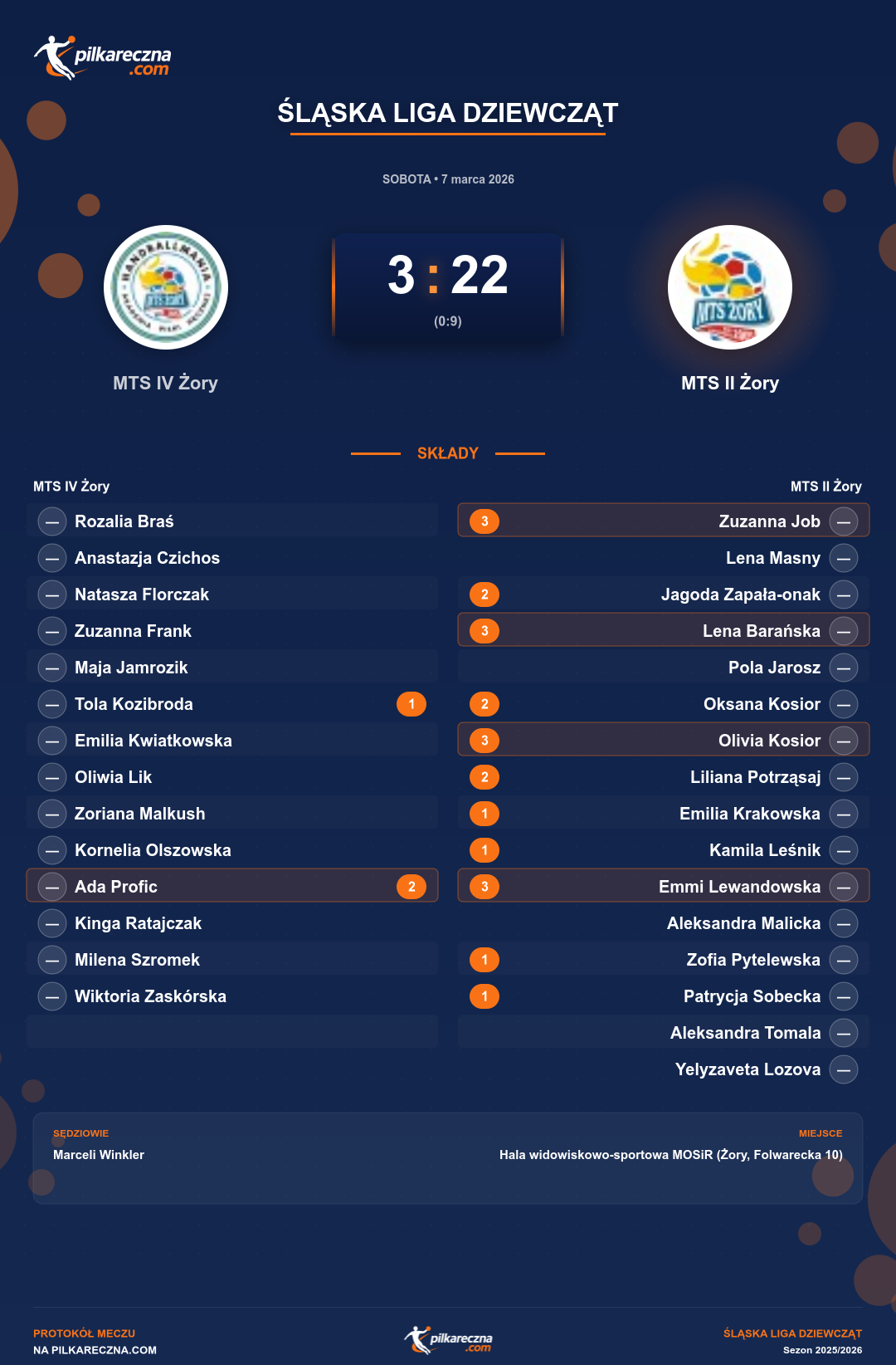 Podsumowanie meczu - Śląska Liga Dziewcząt kobiet: MTS IV Żory 3-22 MTS II Żory