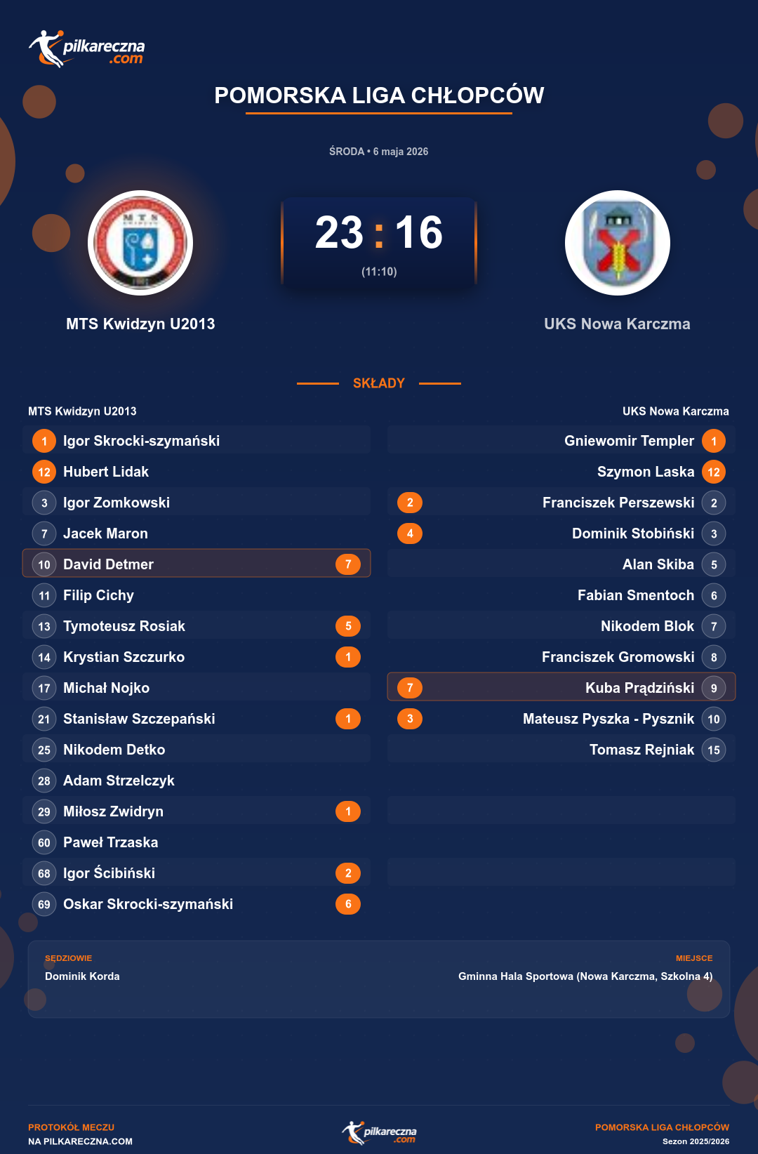 Podsumowanie meczu - Pomorska Liga Chłopców: MTS Kwidzyn U2013 23-16 UKS Nowa Karczma