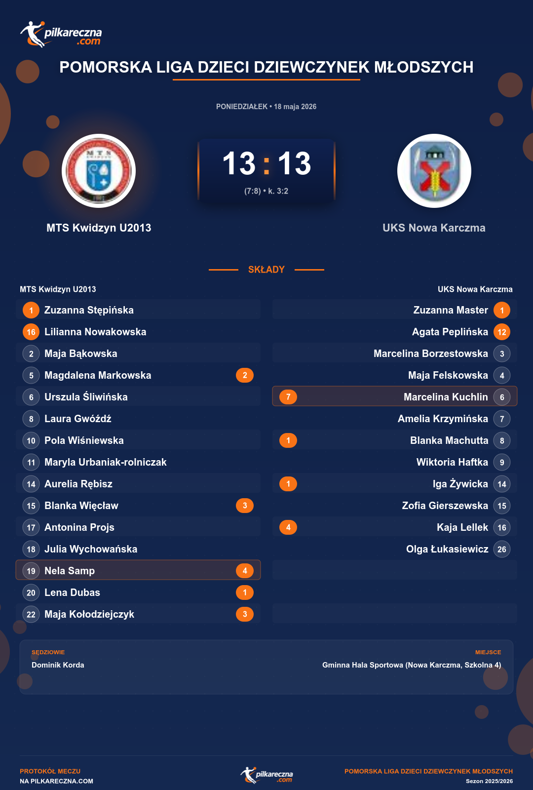 Podsumowanie meczu - Pomorska Liga Dzieci Dziewczynek Młodszych kobiet: MTS Kwidzyn U2013 13-13 UKS Nowa Karczma (karne)
