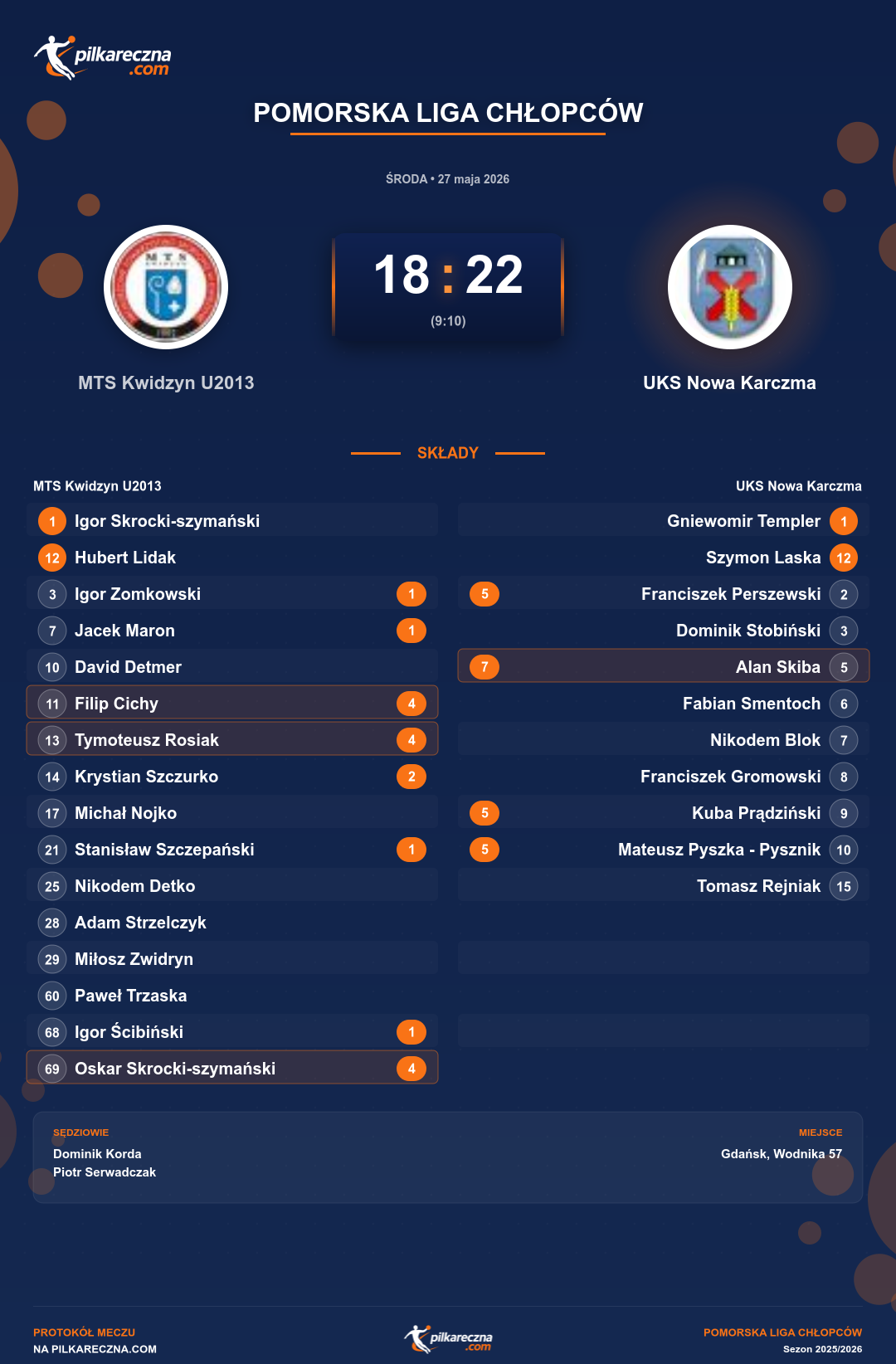 Podsumowanie meczu - Pomorska Liga Chłopców: MTS Kwidzyn U2013 18-22 UKS Nowa Karczma