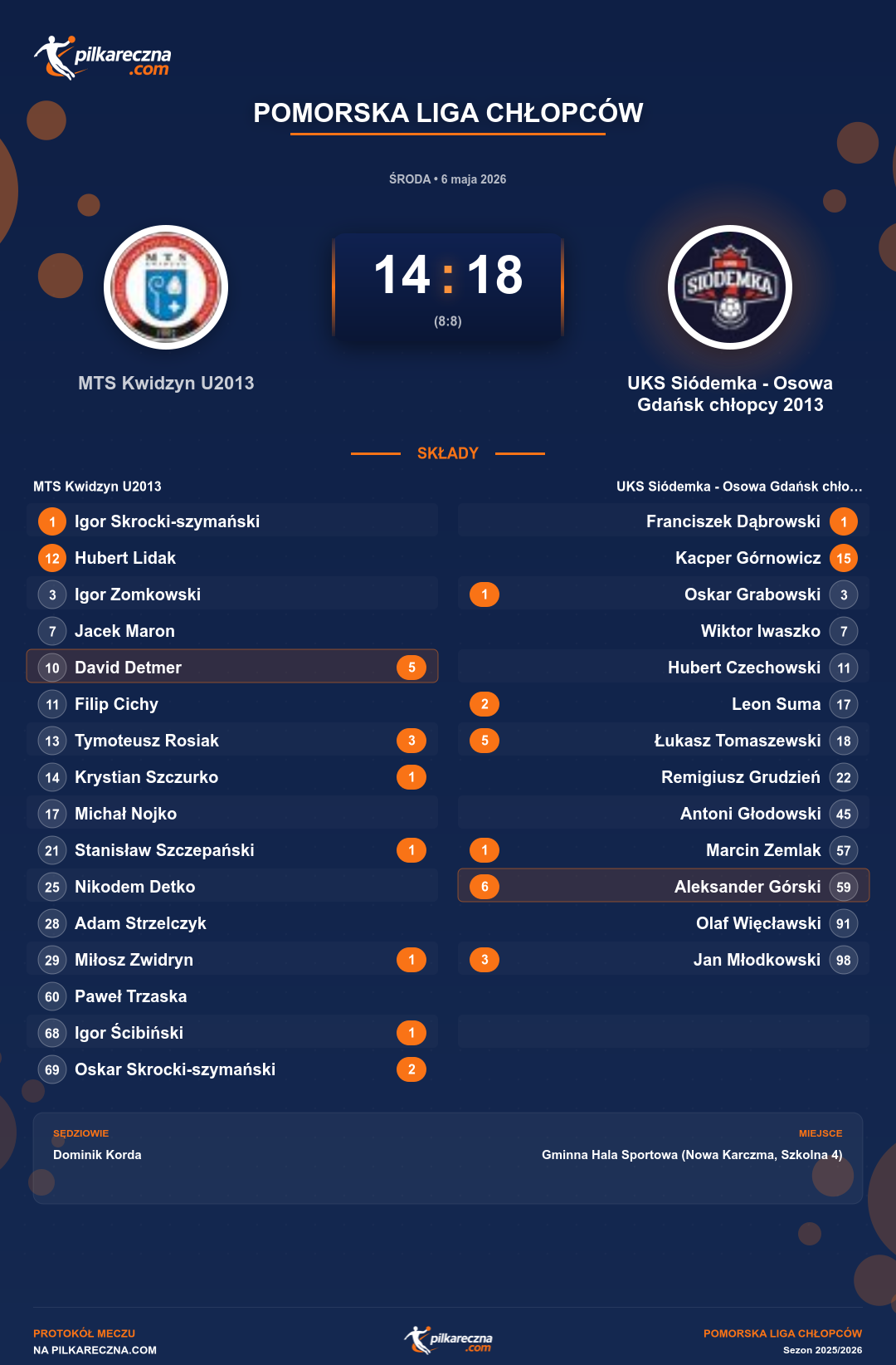 Podsumowanie meczu - Pomorska Liga Chłopców: MTS Kwidzyn U2013 14-18 UKS Siódemka - Osowa Gdańsk chłopcy 2013