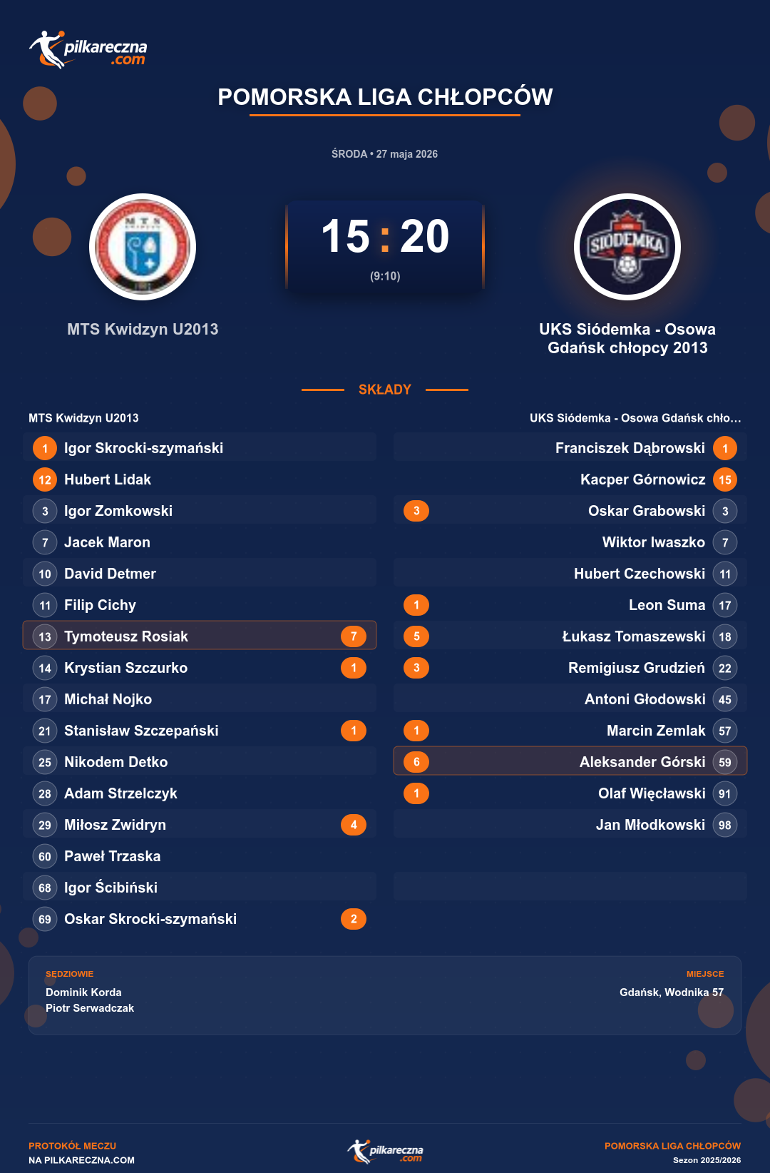 Podsumowanie meczu - Pomorska Liga Chłopców: MTS Kwidzyn U2013 15-20 UKS Siódemka - Osowa Gdańsk chłopcy 2013