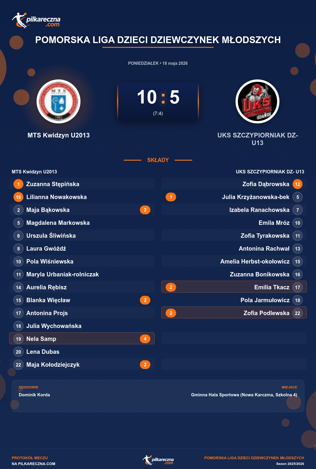 Podsumowanie meczu - Pomorska Liga Dzieci Dziewczynek Młodszych kobiet: MTS Kwidzyn U2013 10-5 UKS SZCZYPIORNIAK DZ- U13