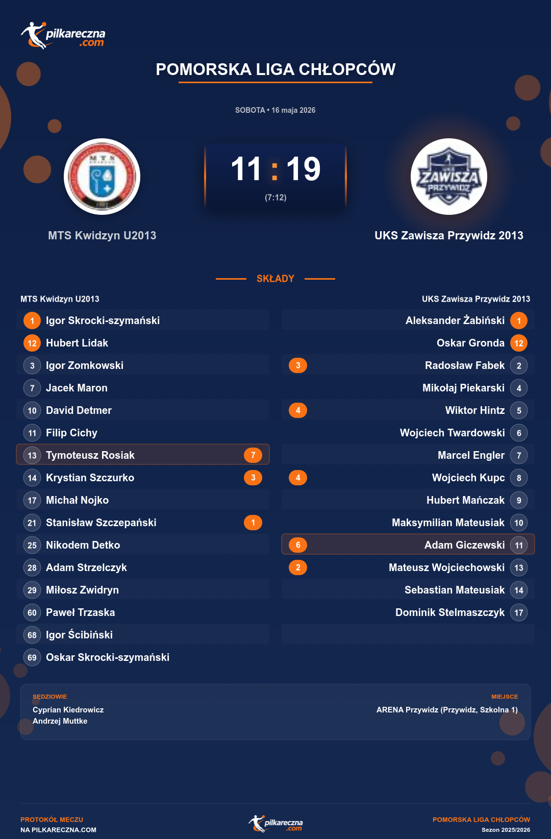 Podsumowanie meczu - Pomorska Liga Chłopców: MTS Kwidzyn U2013 11-19 UKS Zawisza Przywidz 2013