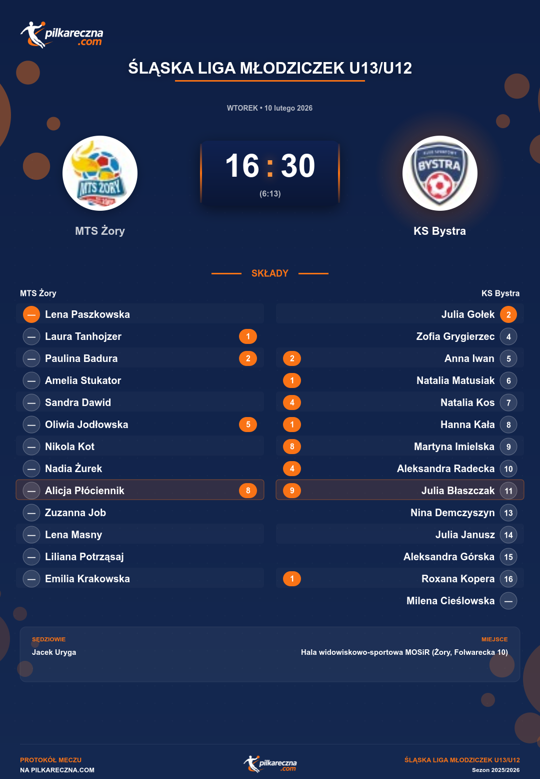 Podsumowanie meczu - Śląska Liga Młodziczek U13/U12 kobiet: MTS Żory 16-30 KS Bystra